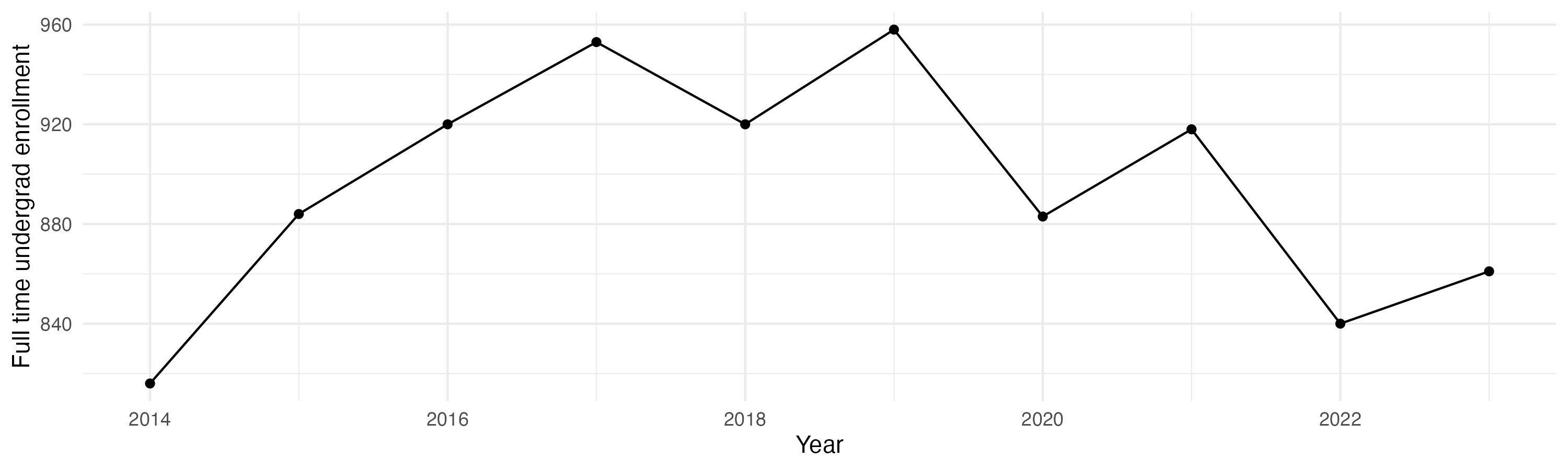Line plot showing the the full time undergraduate enrollment over time