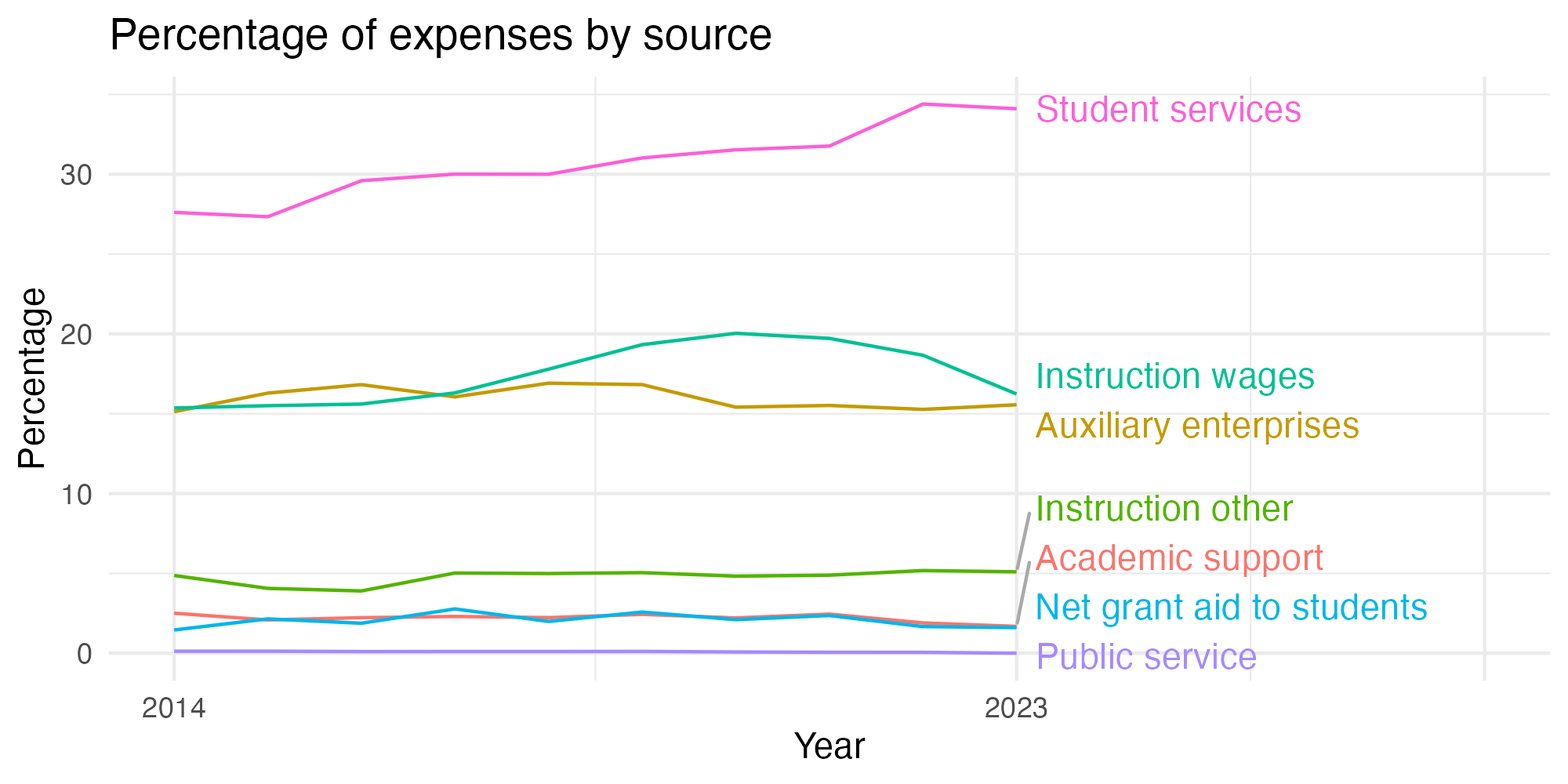 Line plot showing expenses by category over time.