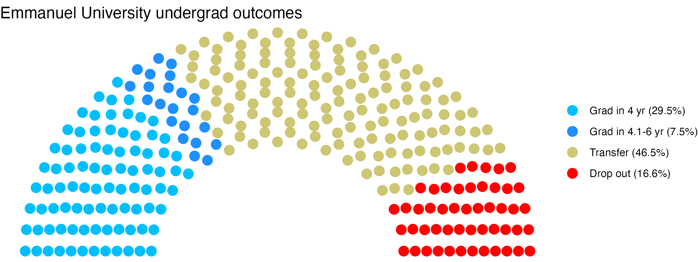 Parliament plot showing the outcomes for full time undergraduates