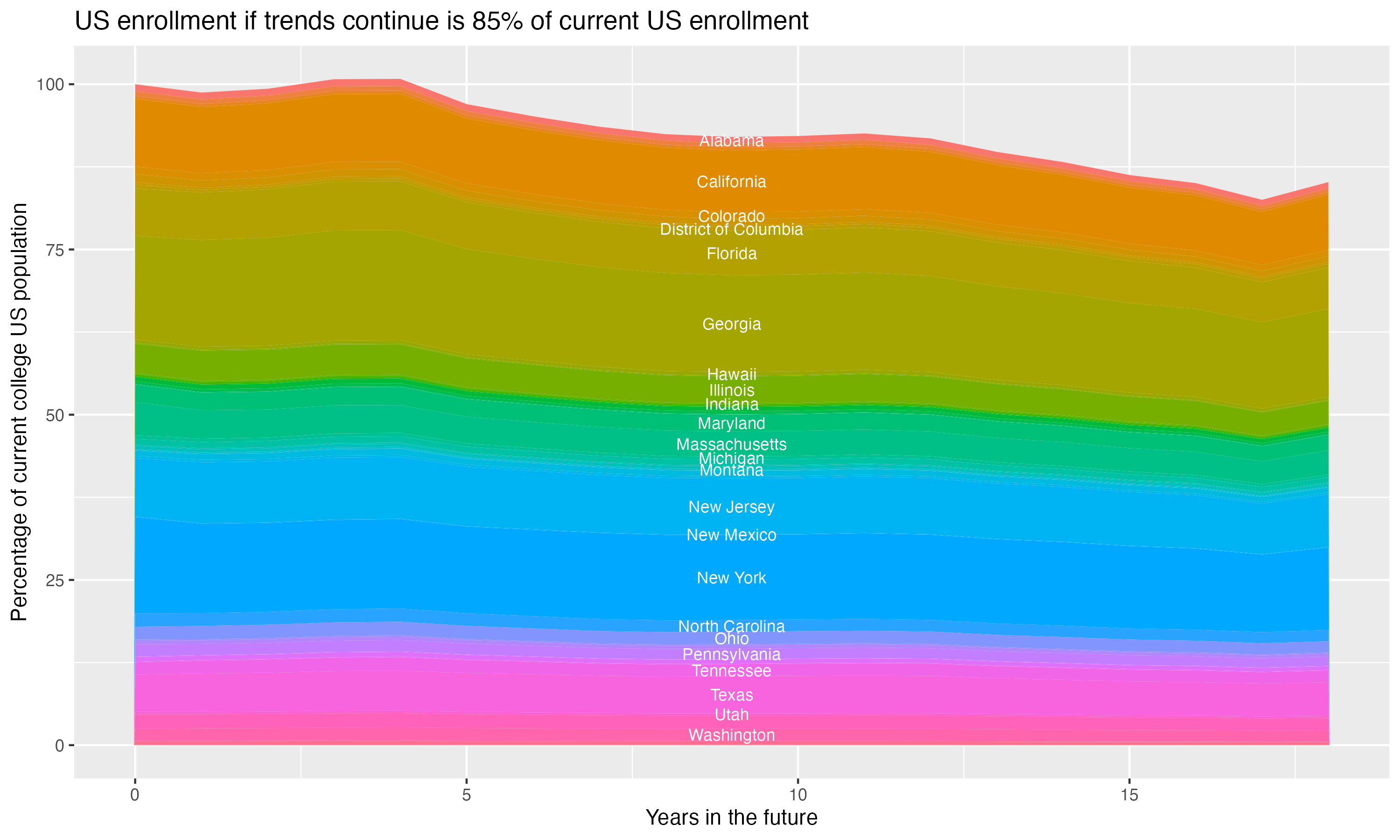 Stacked area plot showing trends if enrollment of 18 year olds per state stay constant; it will be 85percent of the current population.