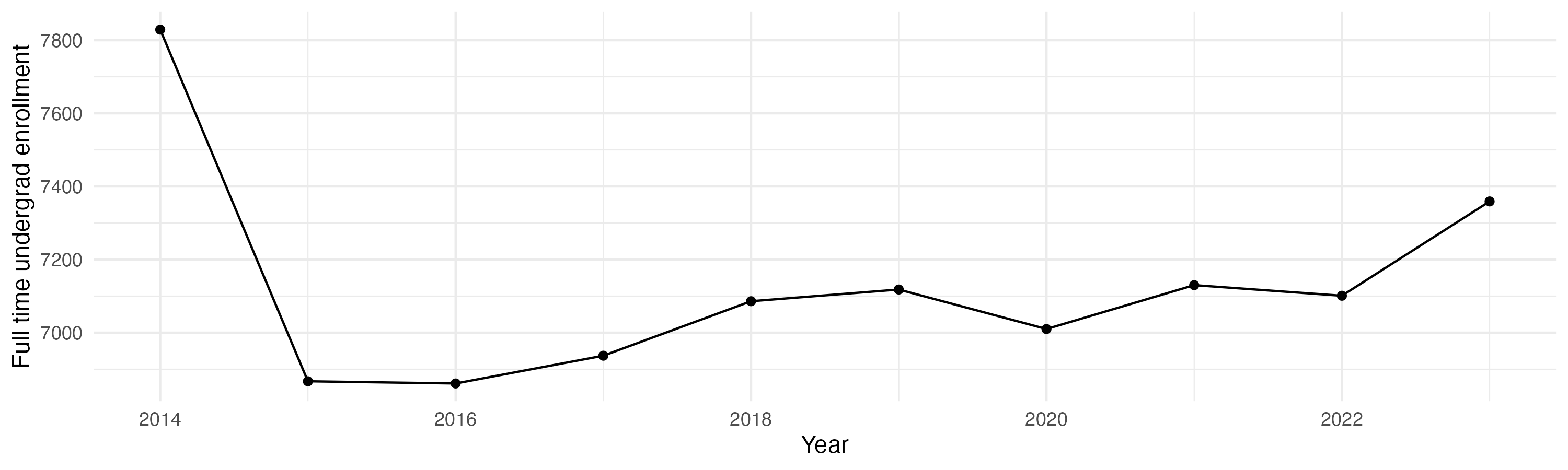 Line plot showing the the full time undergraduate enrollment over time
