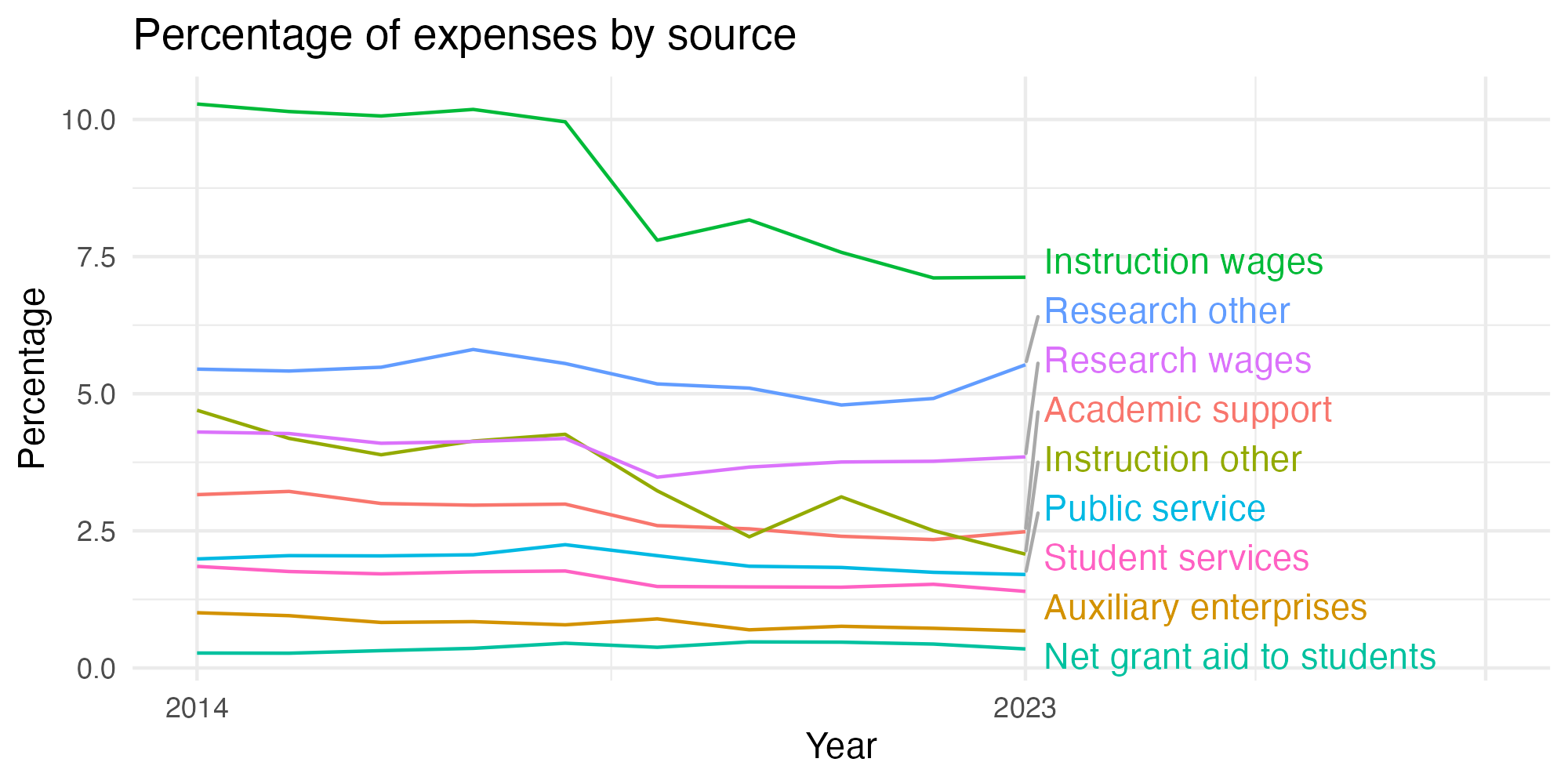 Line plot showing expenses by category over time.