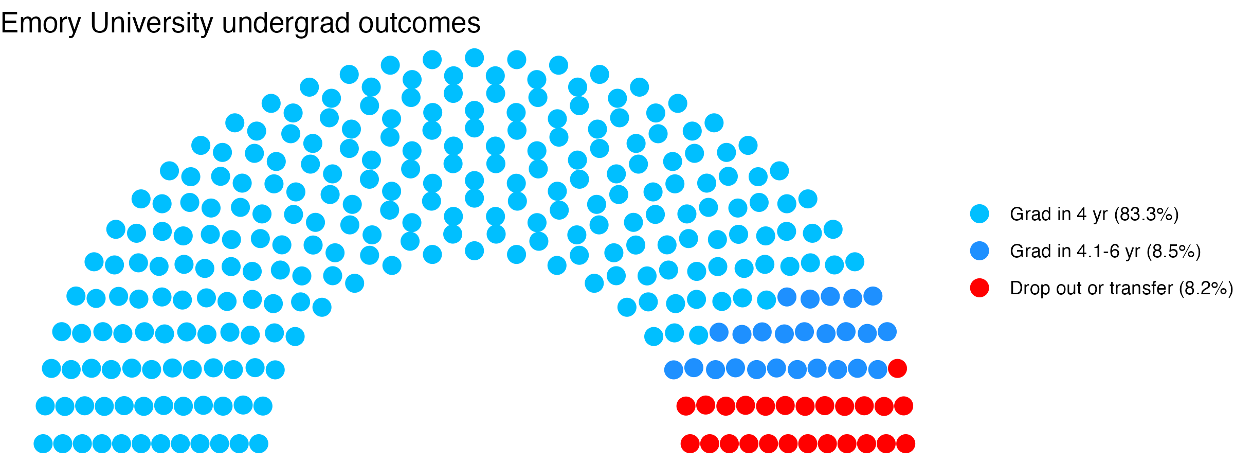 Parliament plot showing the outcomes for full time undergraduates