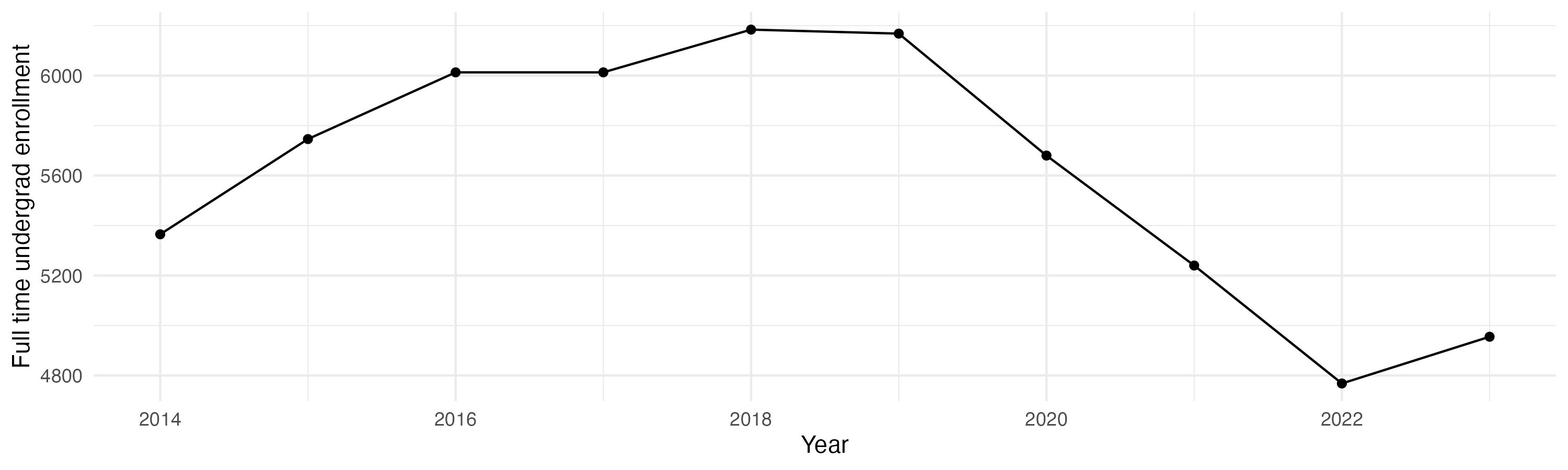 Line plot showing the the full time undergraduate enrollment over time