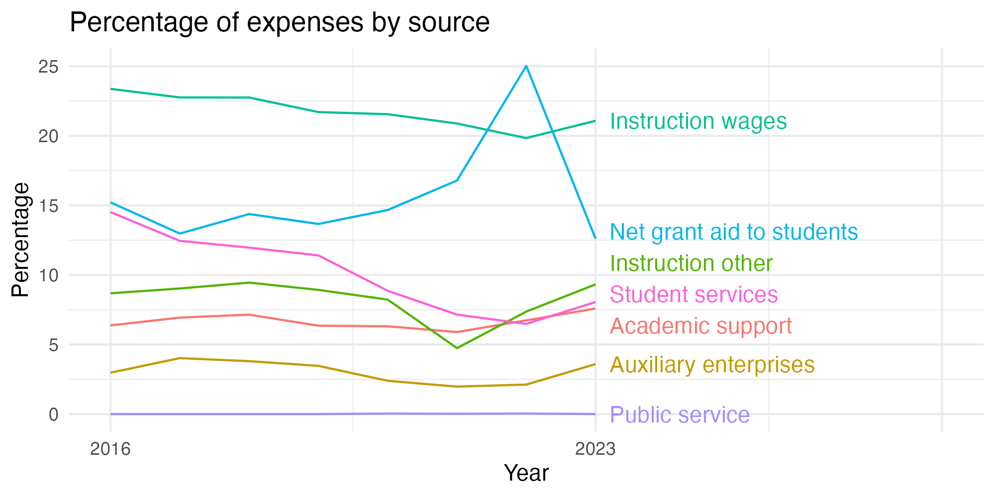 Line plot showing expenses by category over time.