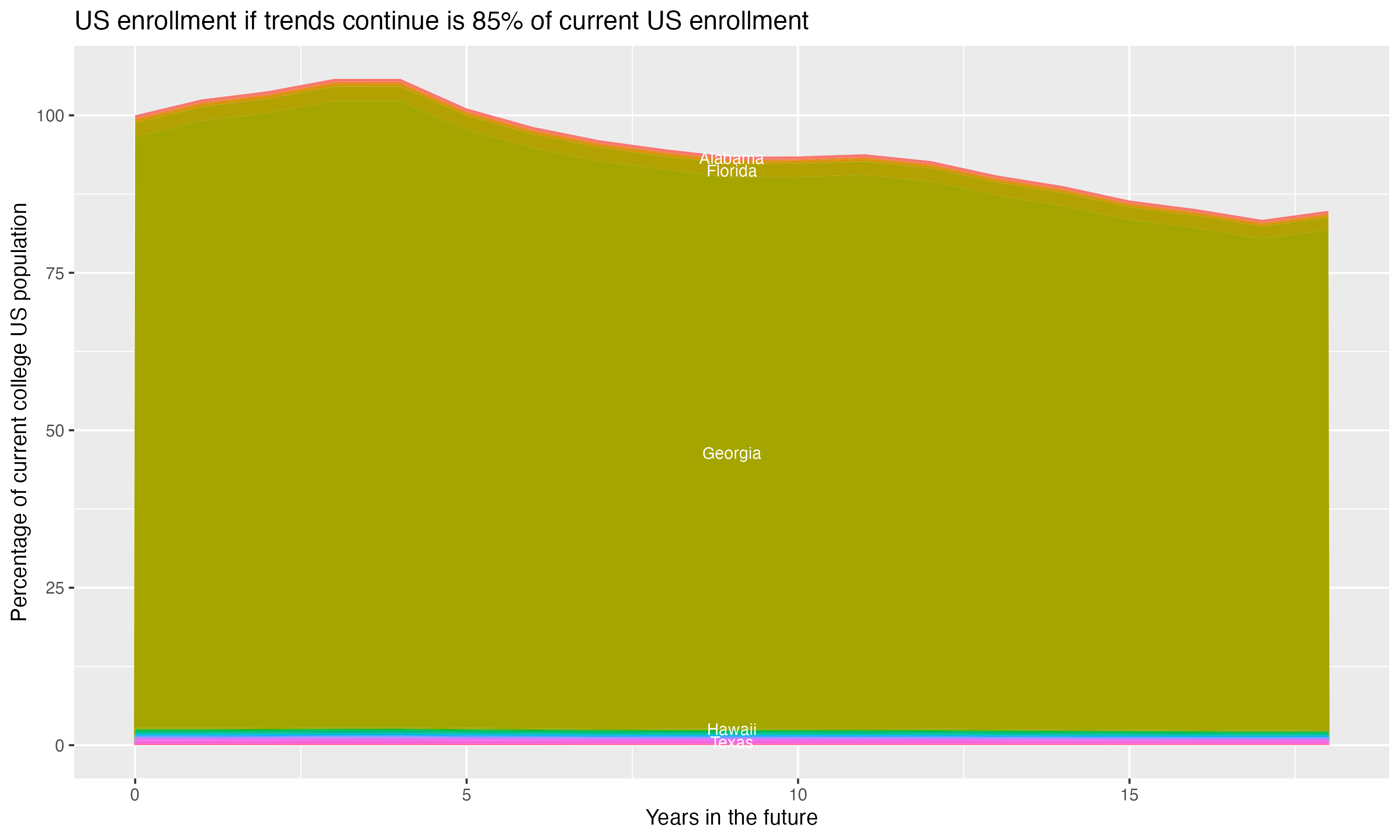 Stacked area plot showing trends if enrollment of 18 year olds per state stay constant; it will be 85percent of the current population.