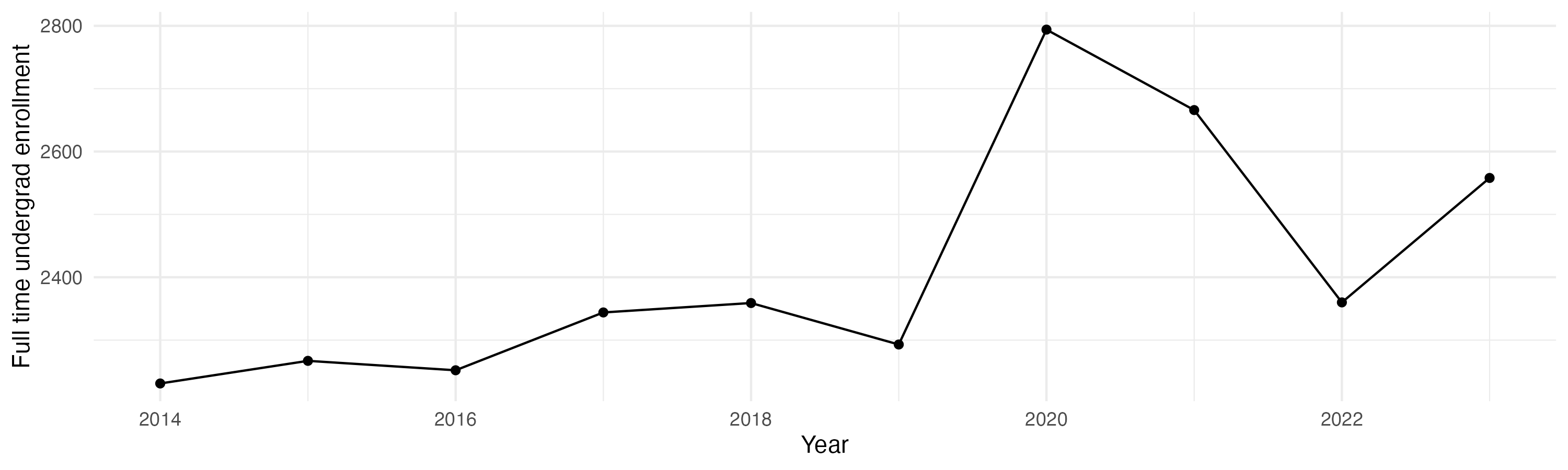 Line plot showing the the full time undergraduate enrollment over time