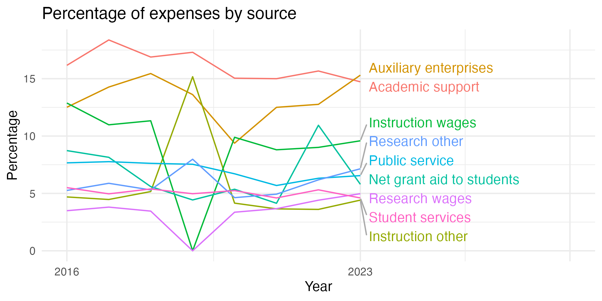 Line plot showing expenses by category over time.