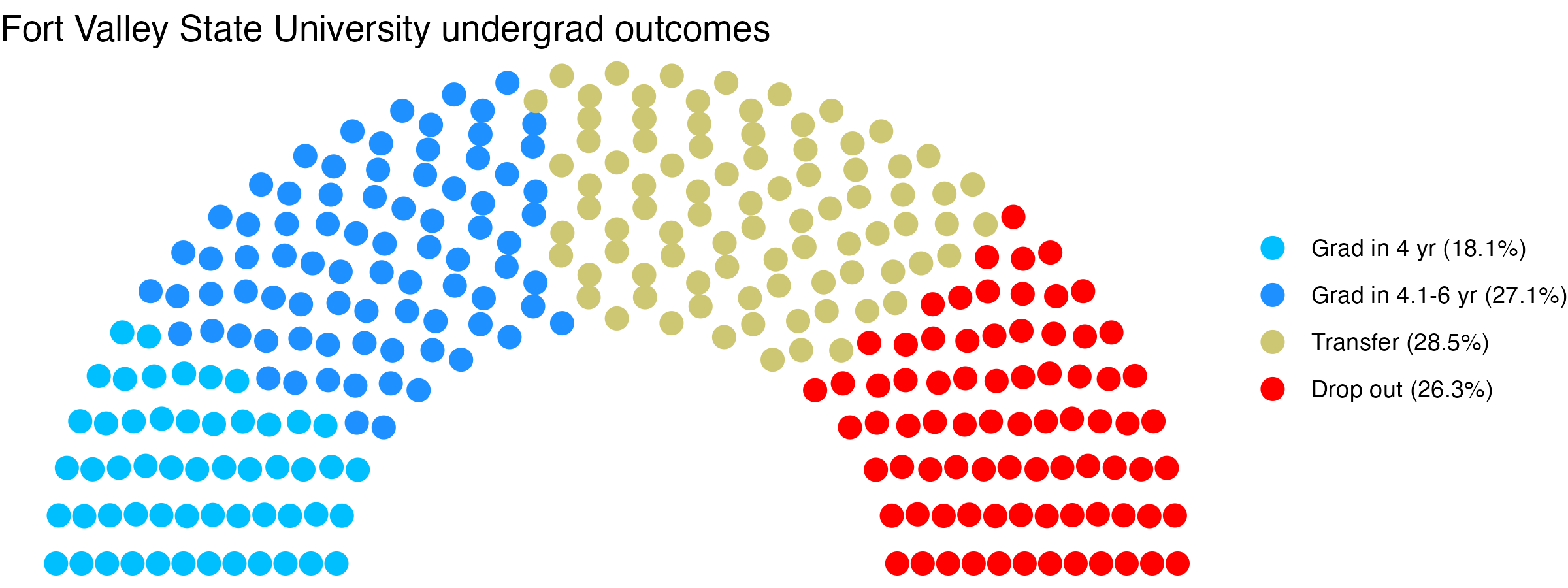 Parliament plot showing the outcomes for full time undergraduates