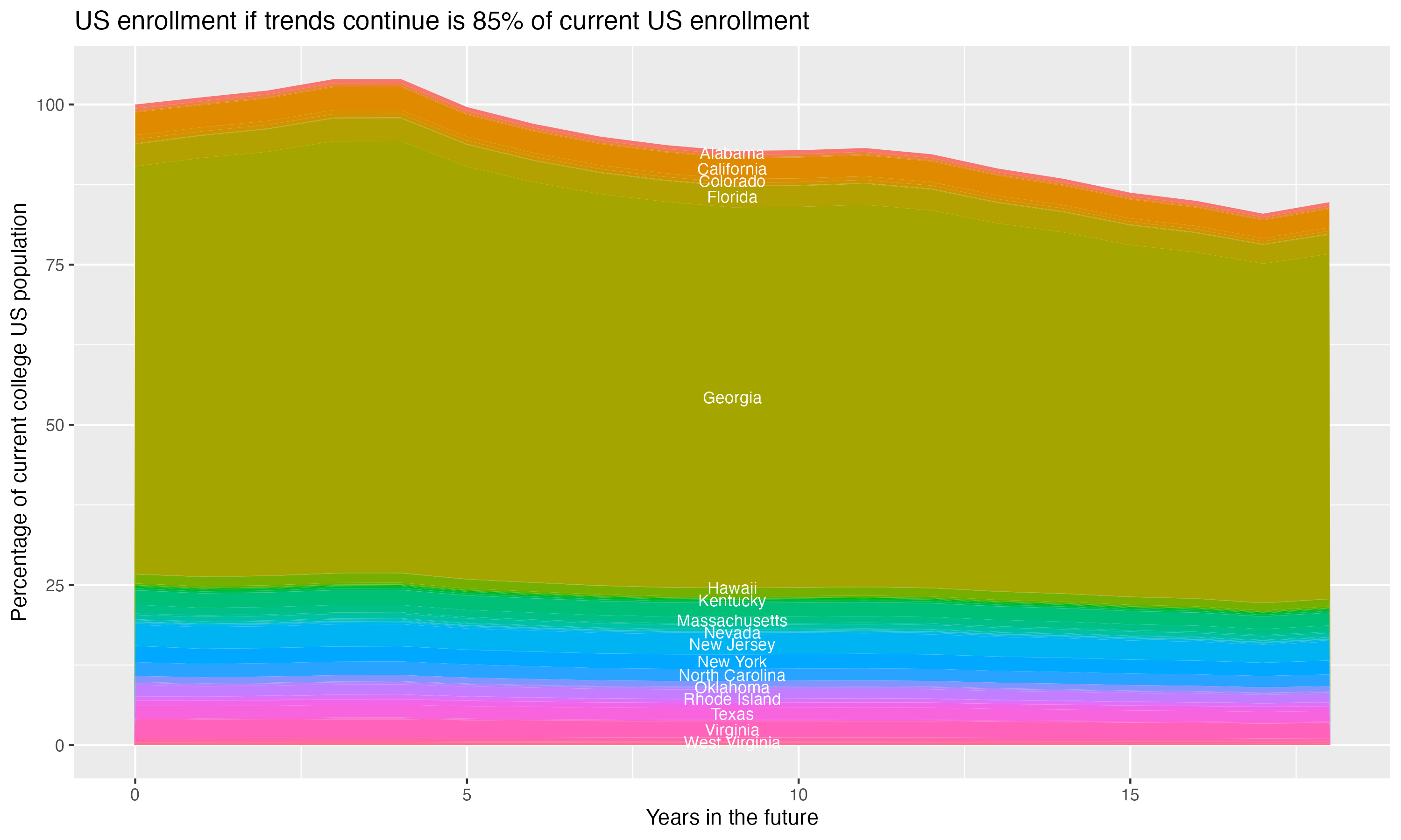 Stacked area plot showing trends if enrollment of 18 year olds per state stay constant; it will be 85percent of the current population.