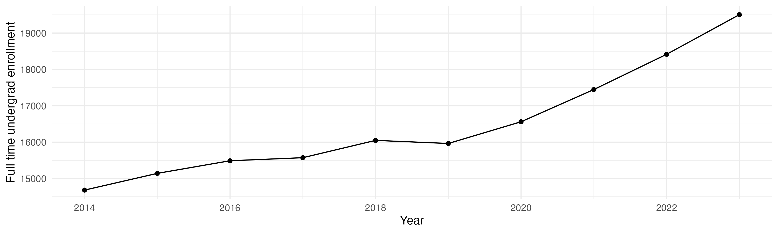 Line plot showing the the full time undergraduate enrollment over time