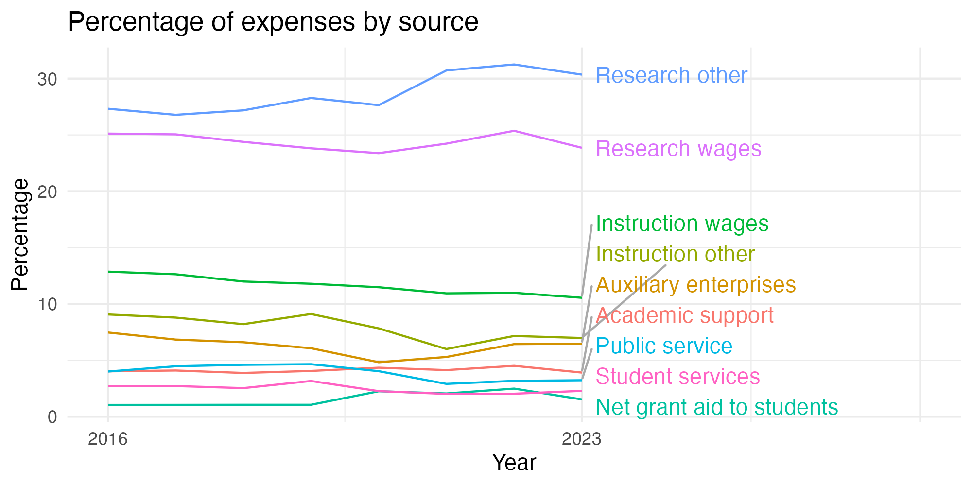 Line plot showing expenses by category over time.