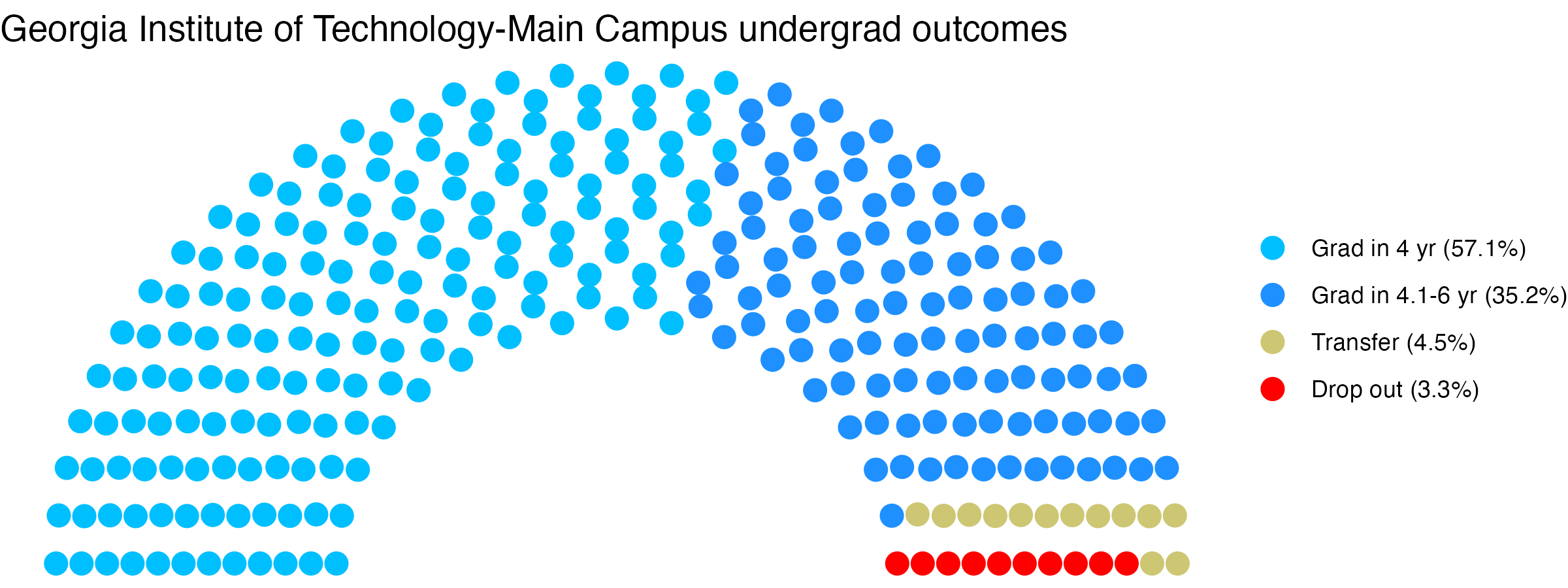Parliament plot showing the outcomes for full time undergraduates