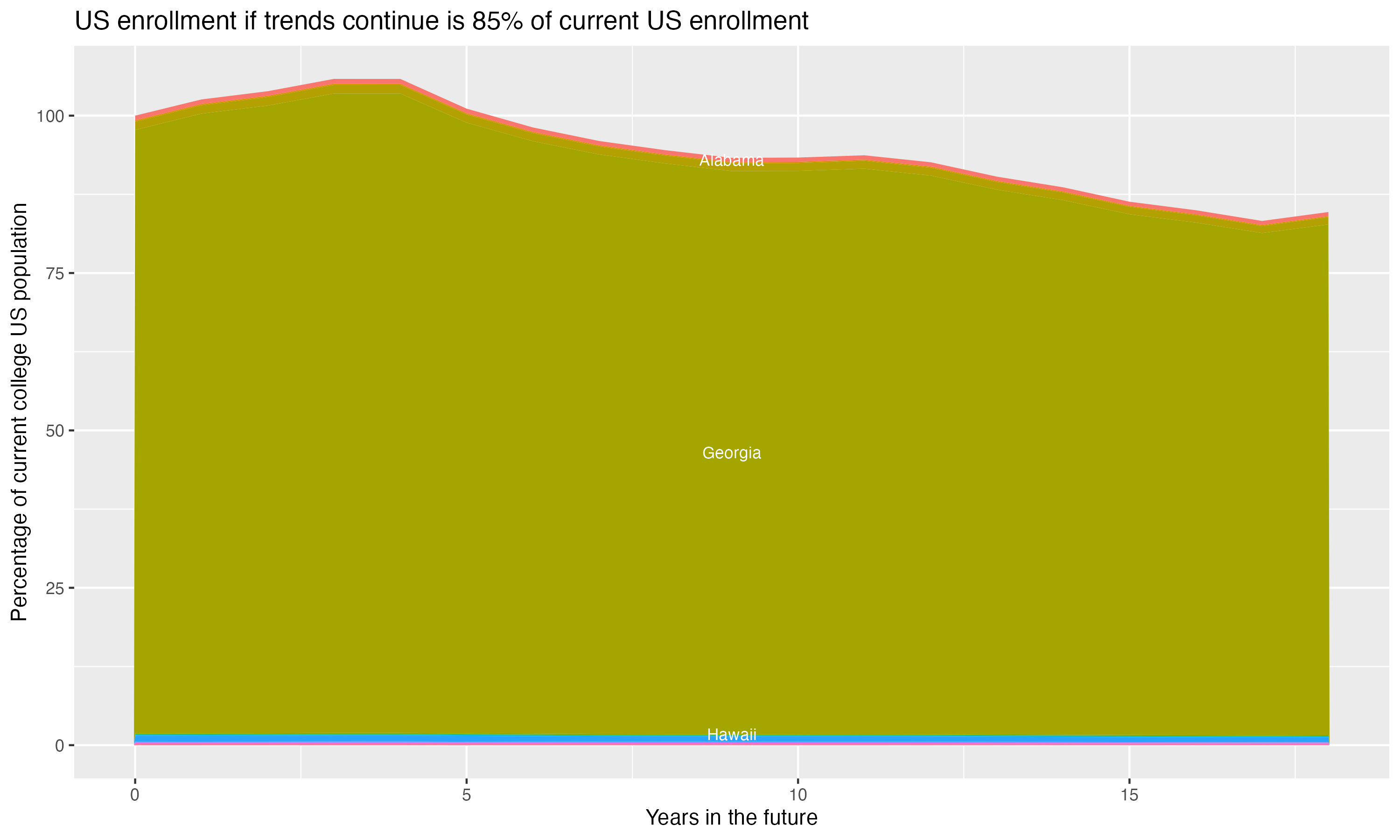 Stacked area plot showing trends if enrollment of 18 year olds per state stay constant; it will be 85percent of the current population.