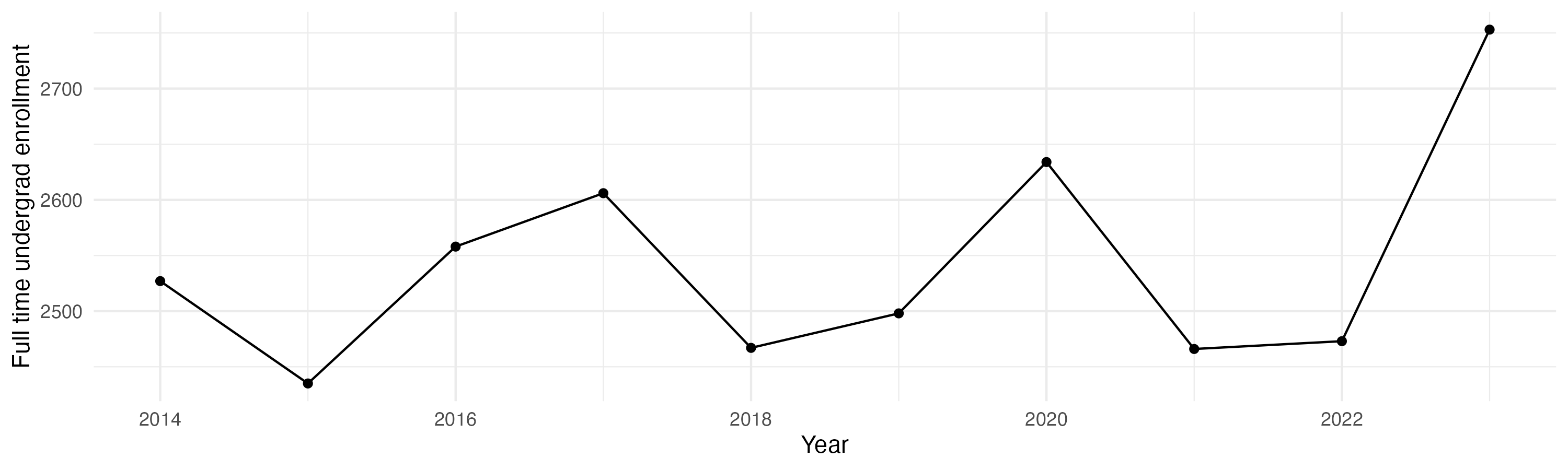 Line plot showing the the full time undergraduate enrollment over time
