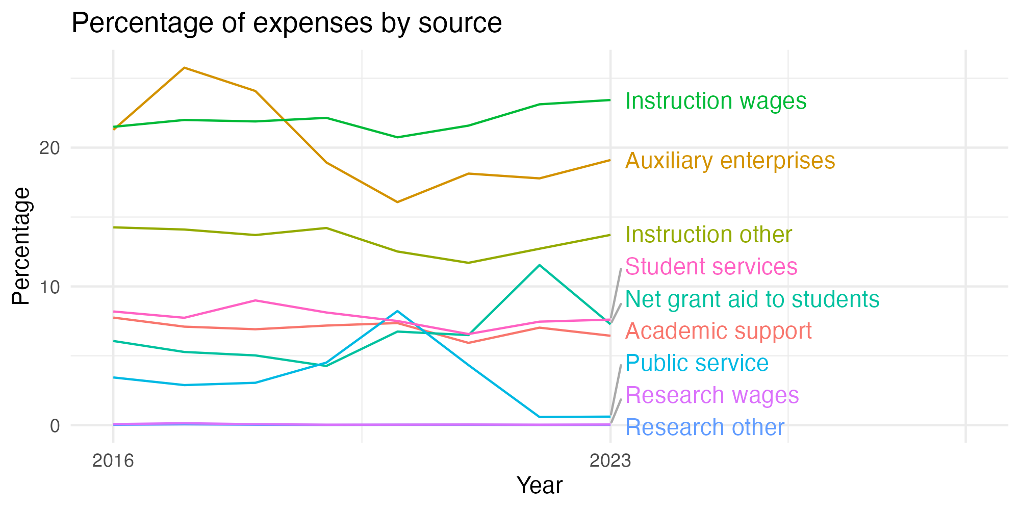 Line plot showing expenses by category over time.