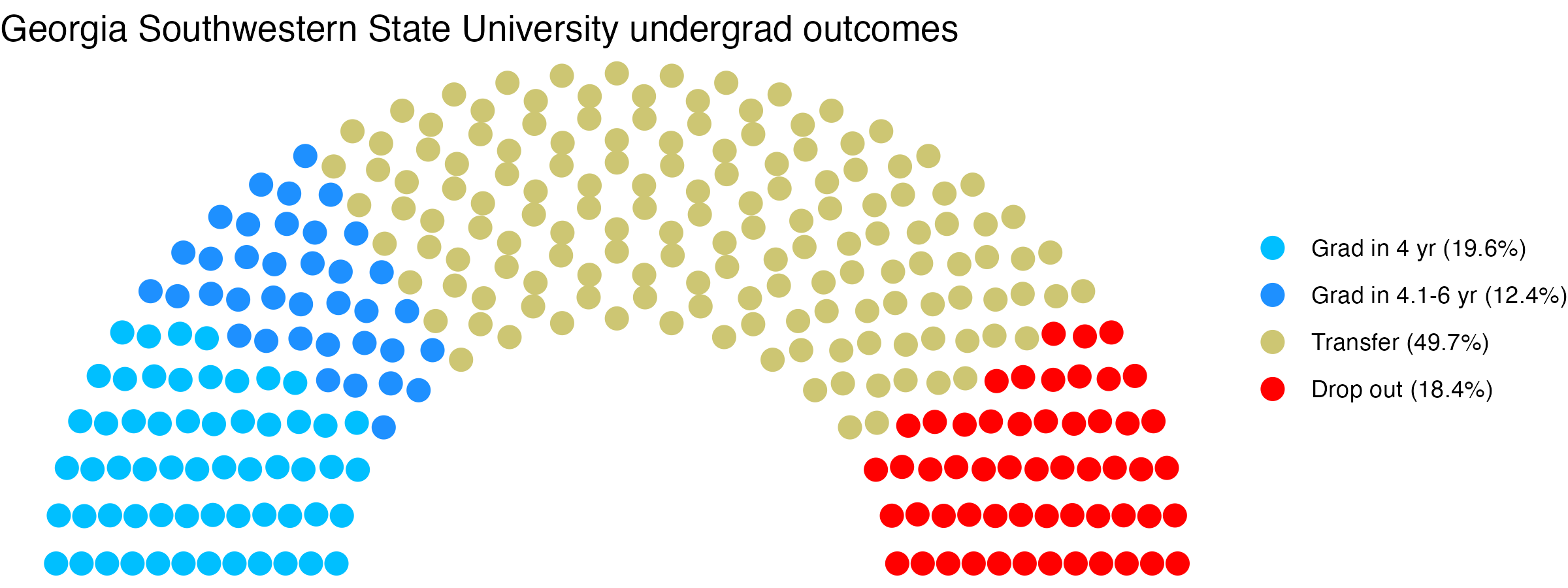 Parliament plot showing the outcomes for full time undergraduates