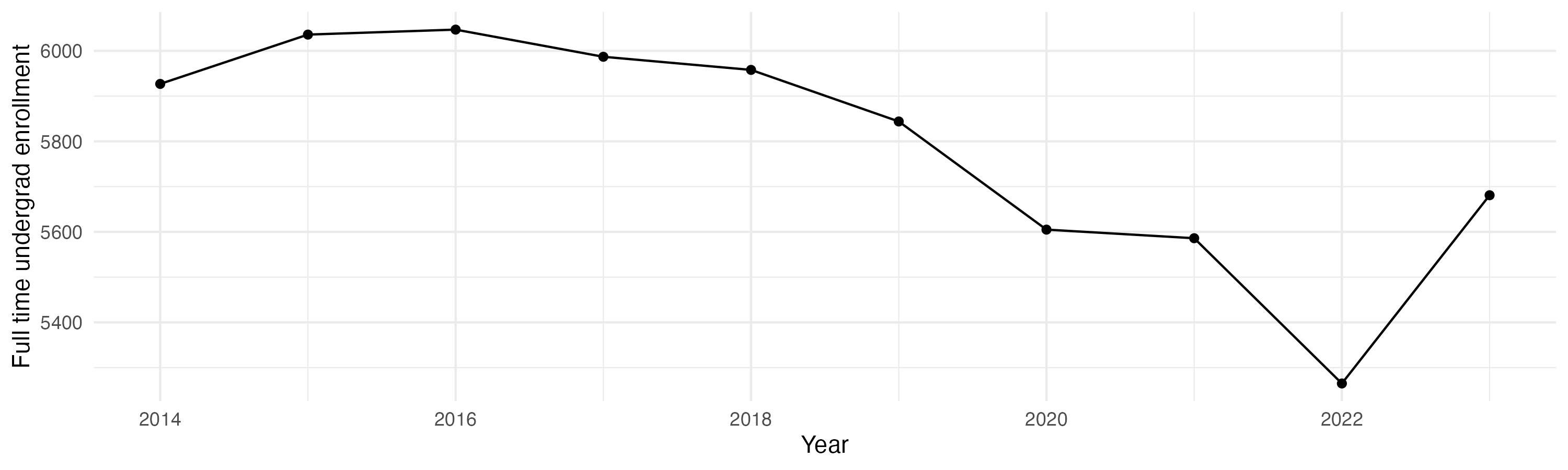 Line plot showing the the full time undergraduate enrollment over time