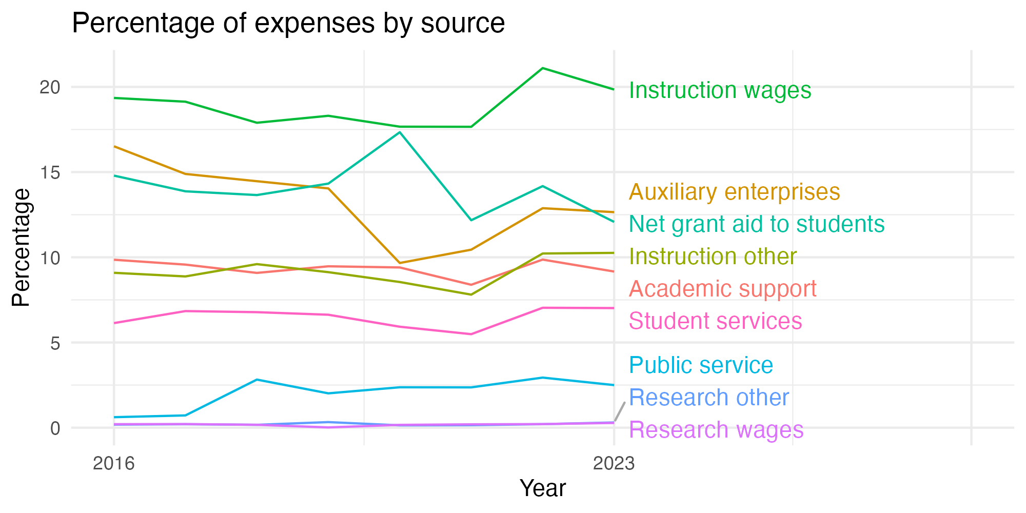 Line plot showing expenses by category over time.