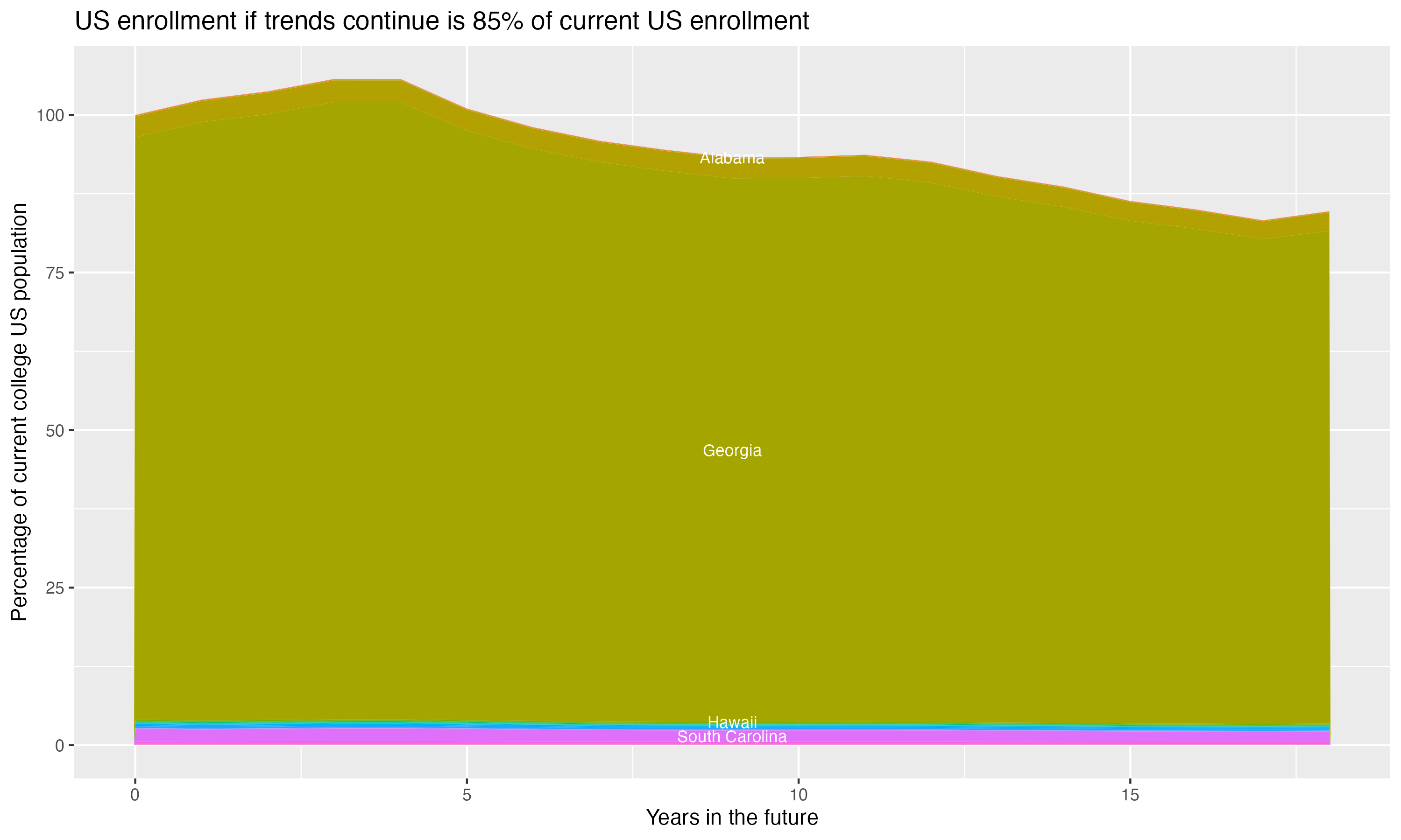 Stacked area plot showing trends if enrollment of 18 year olds per state stay constant; it will be 85percent of the current population.
