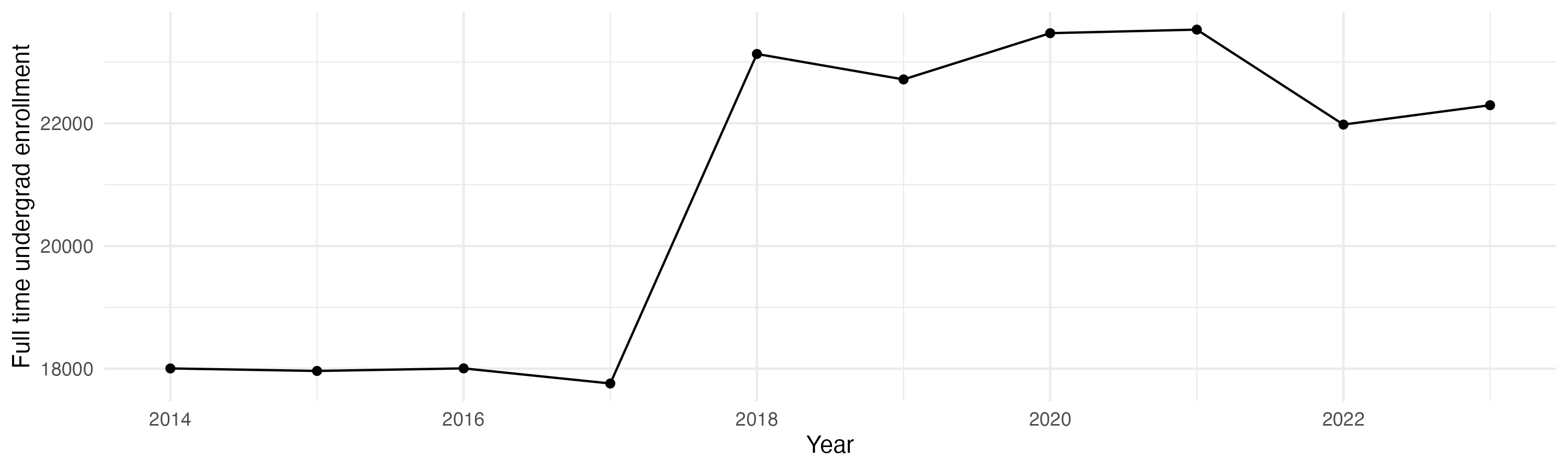 Line plot showing the the full time undergraduate enrollment over time