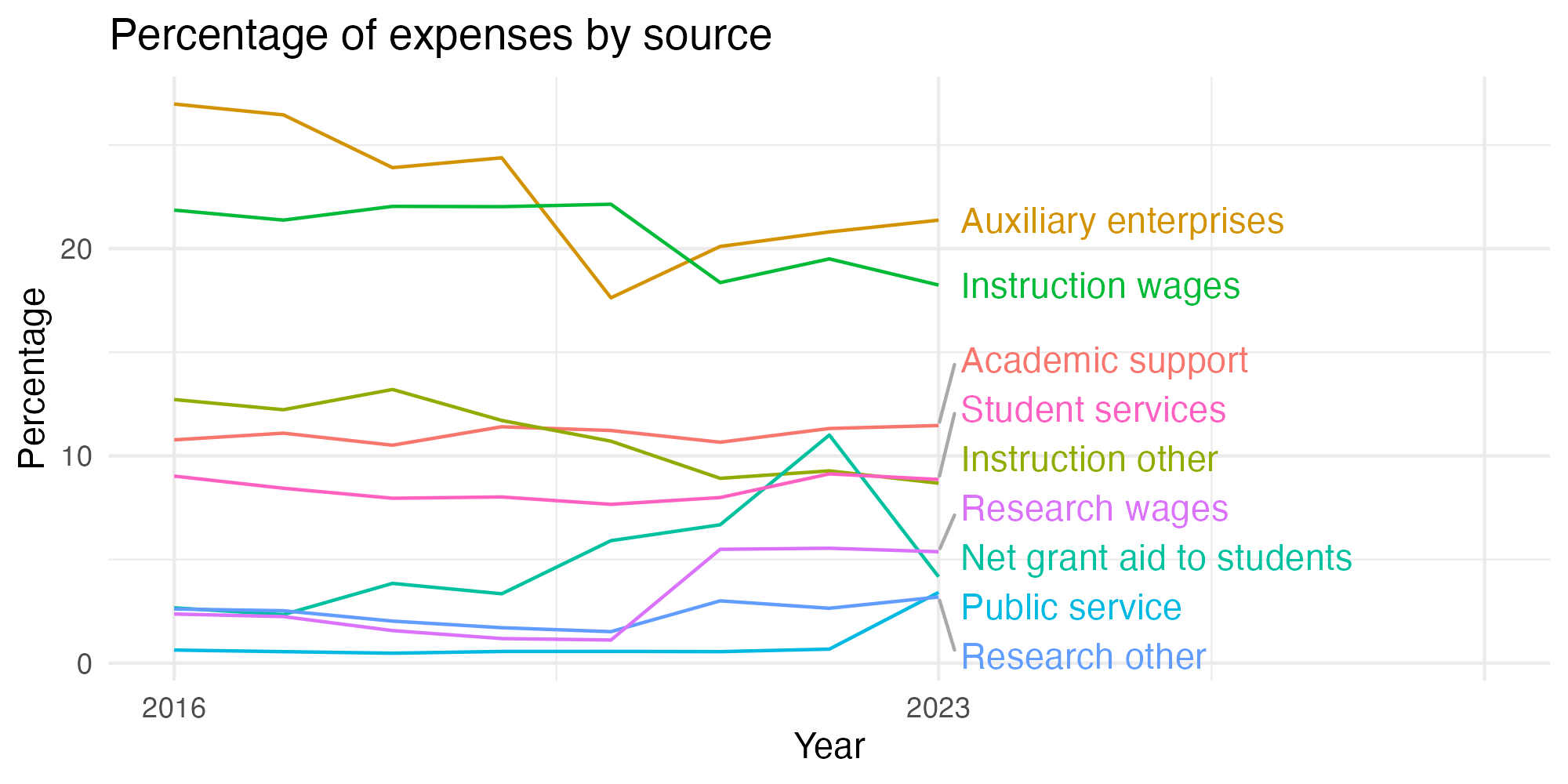 Line plot showing expenses by category over time.
