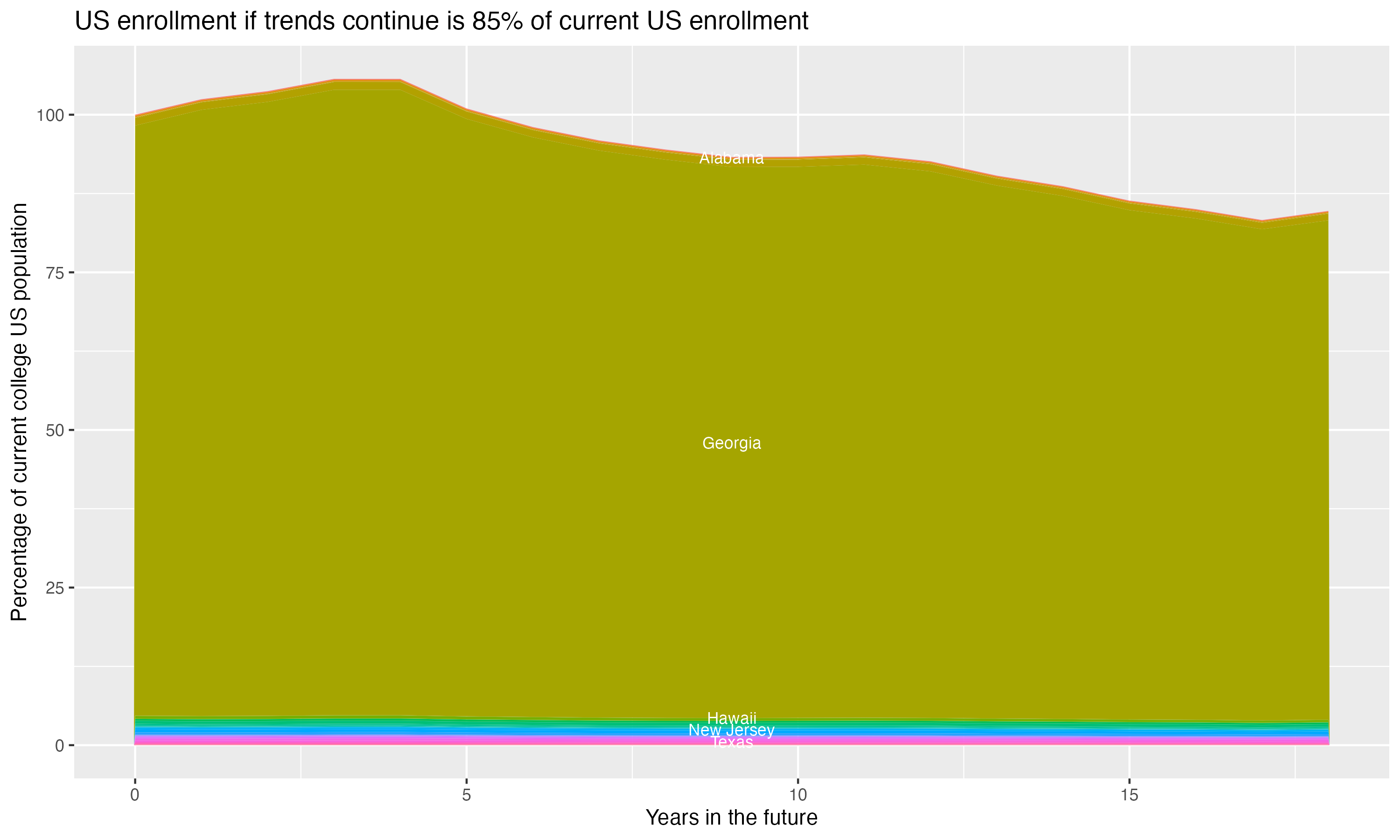 Stacked area plot showing trends if enrollment of 18 year olds per state stay constant; it will be 85percent of the current population.
