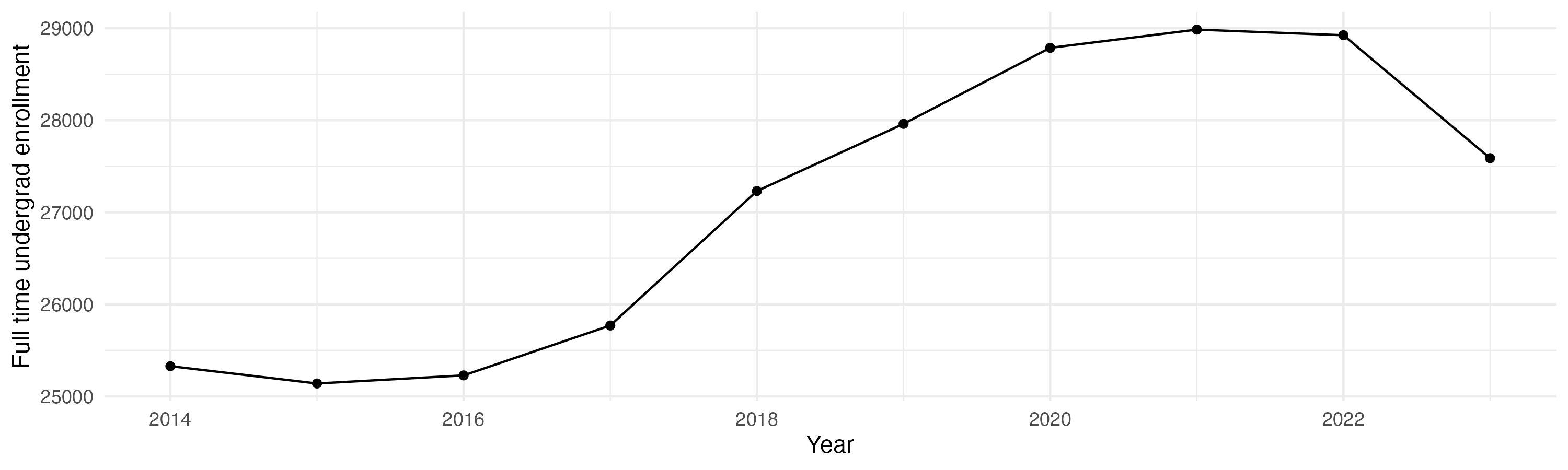 Line plot showing the the full time undergraduate enrollment over time