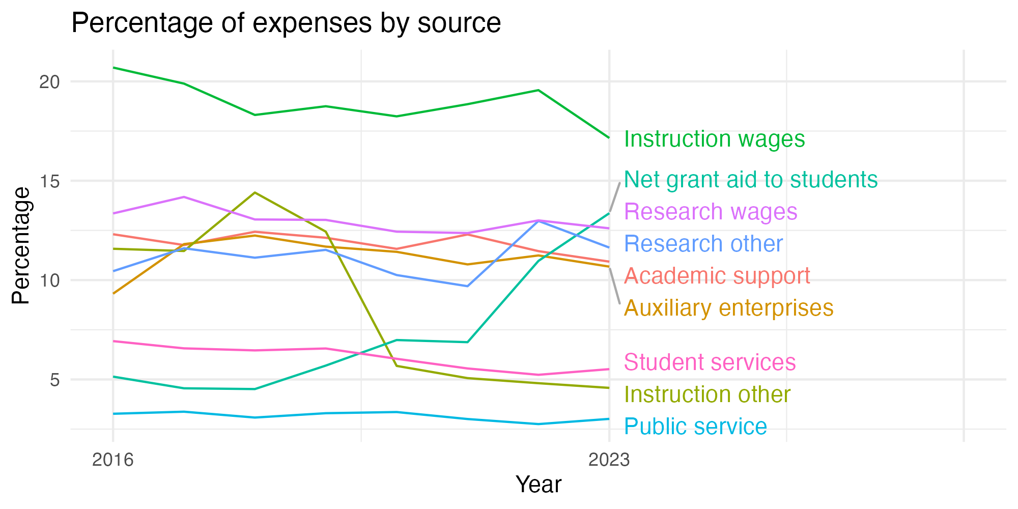 Line plot showing expenses by category over time.