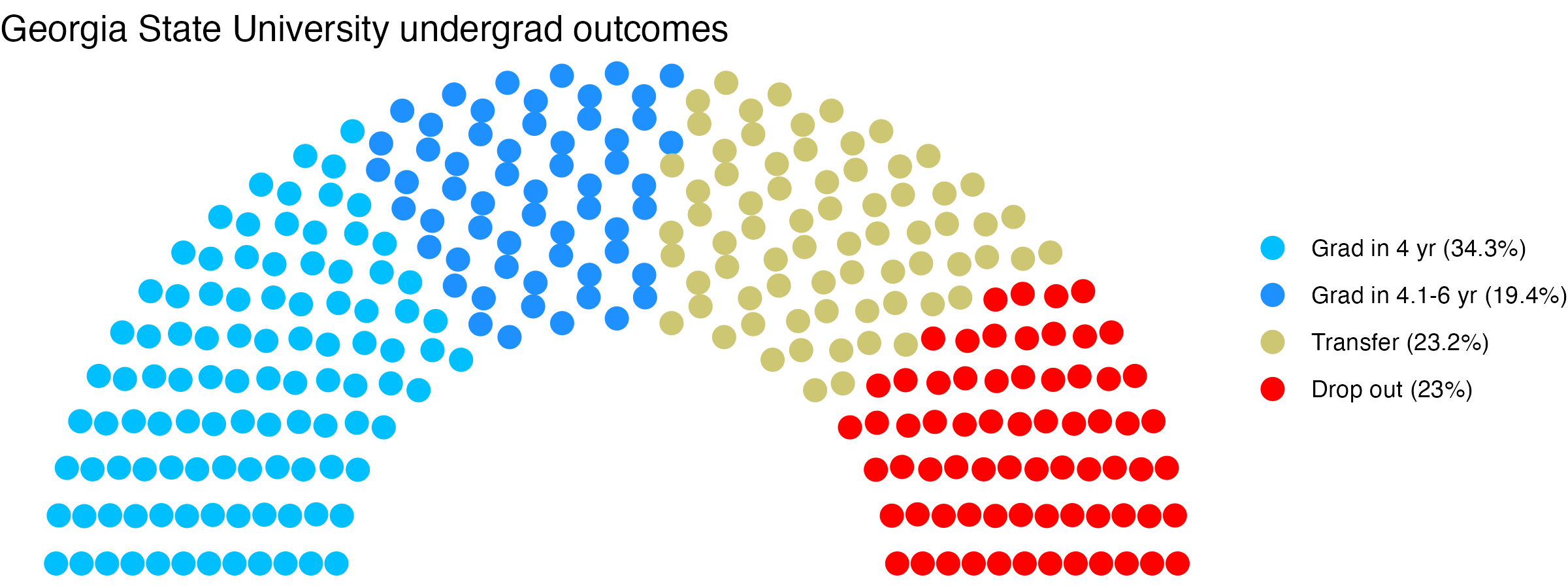 Parliament plot showing the outcomes for full time undergraduates