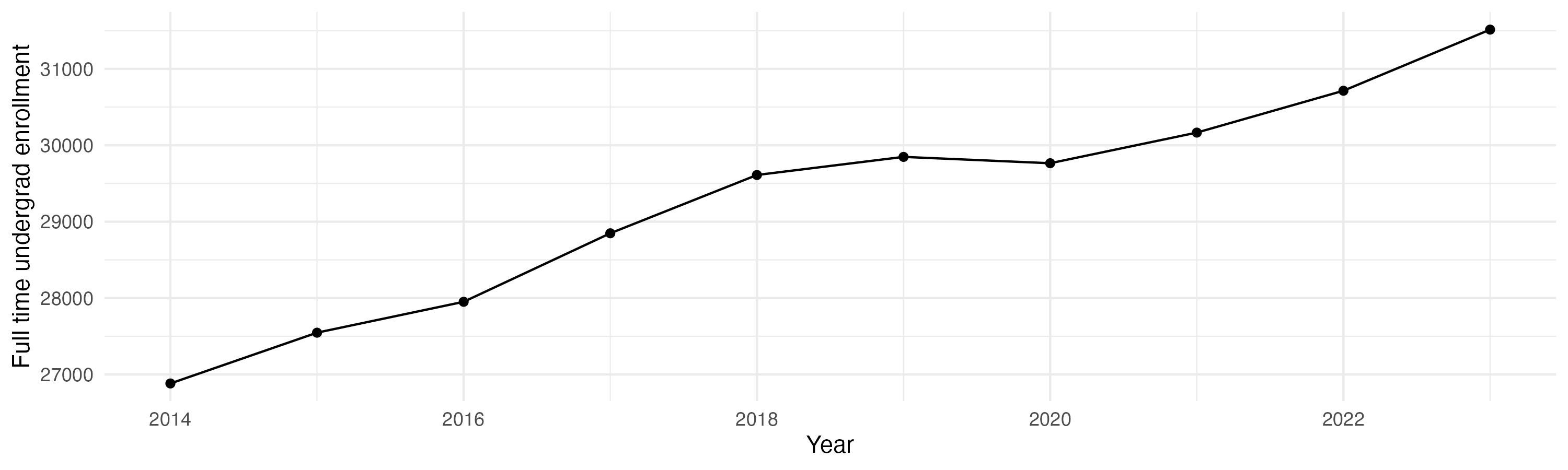 Line plot showing the the full time undergraduate enrollment over time
