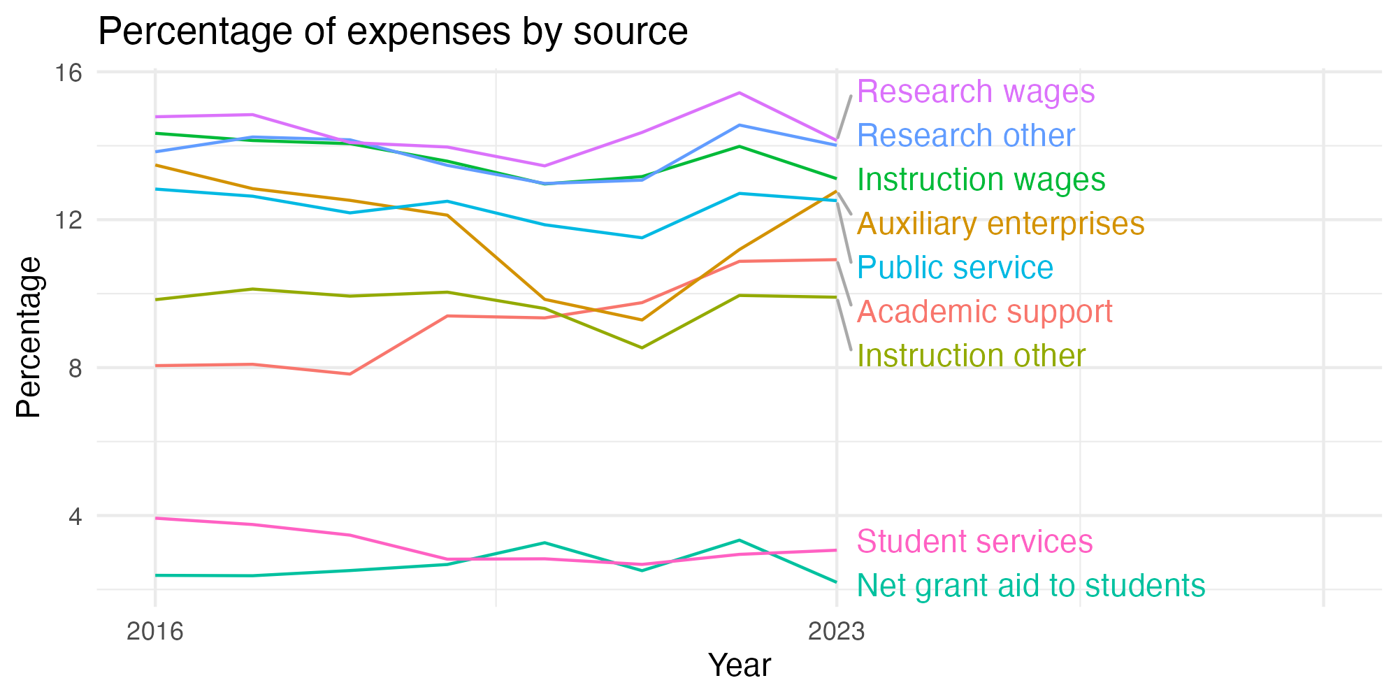 Line plot showing expenses by category over time.