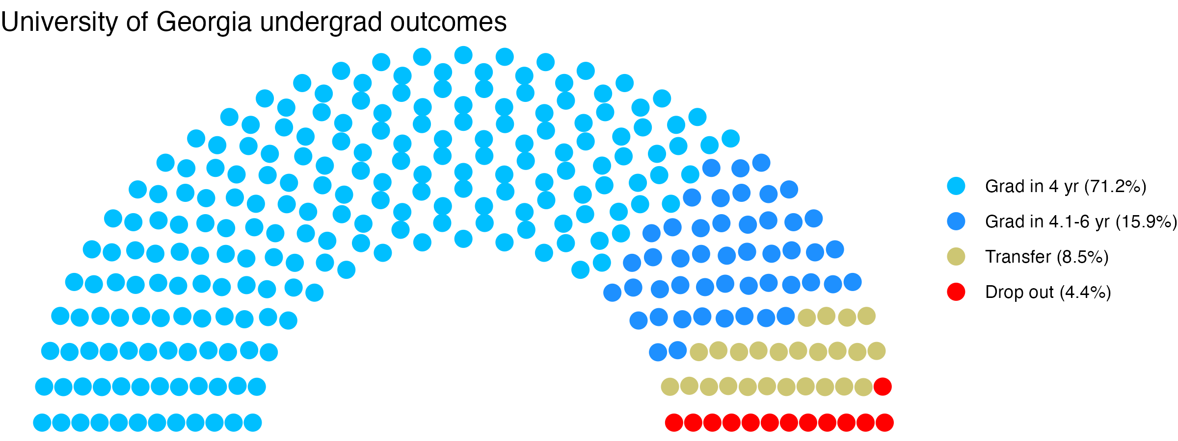 Parliament plot showing the outcomes for full time undergraduates