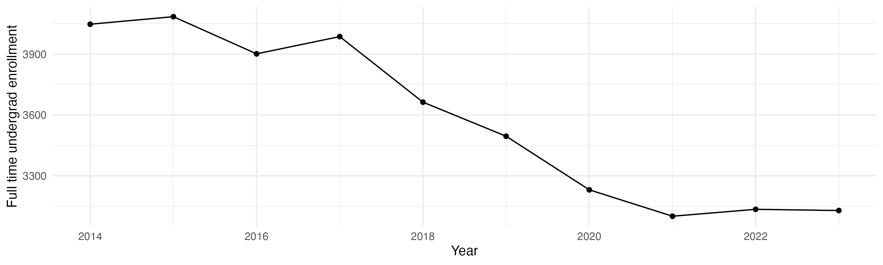 Line plot showing the the full time undergraduate enrollment over time