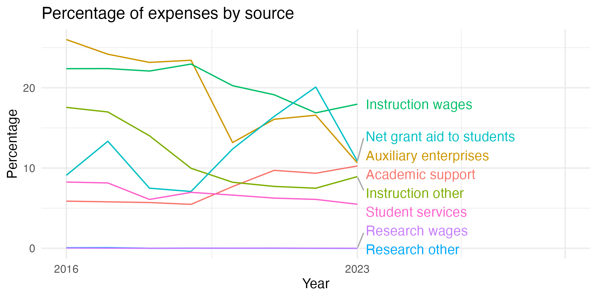 Line plot showing expenses by category over time.
