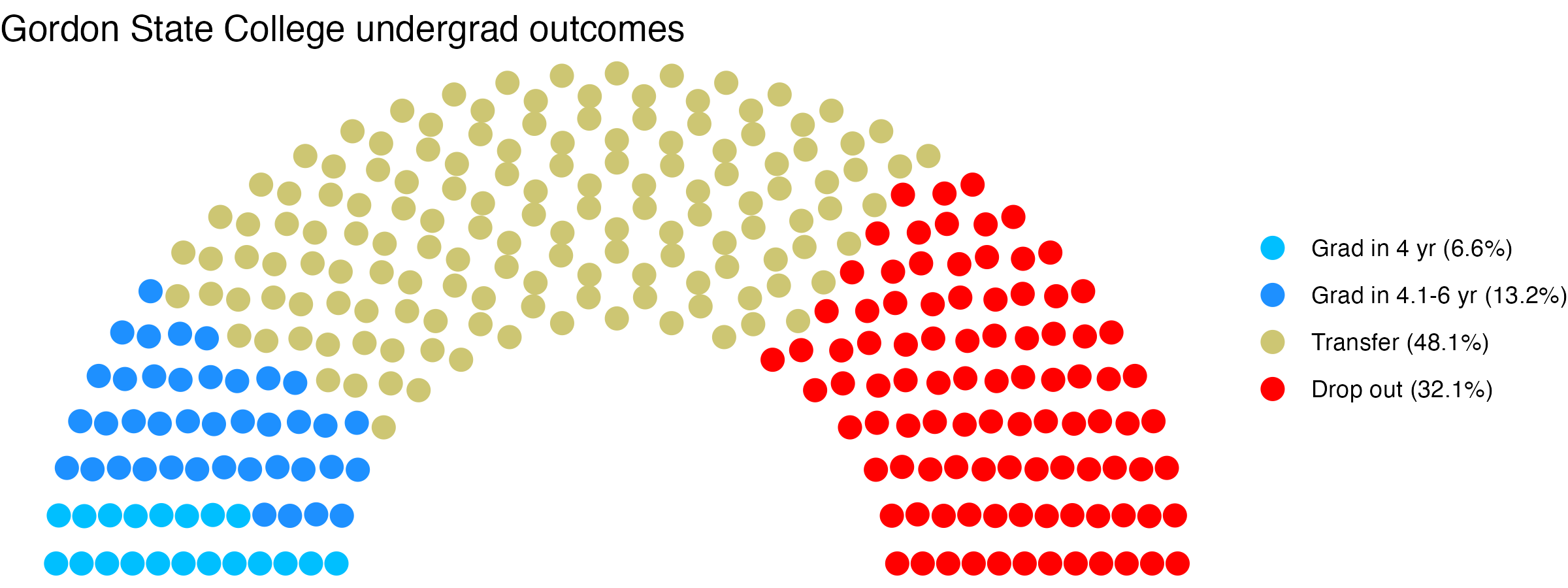 Parliament plot showing the outcomes for full time undergraduates