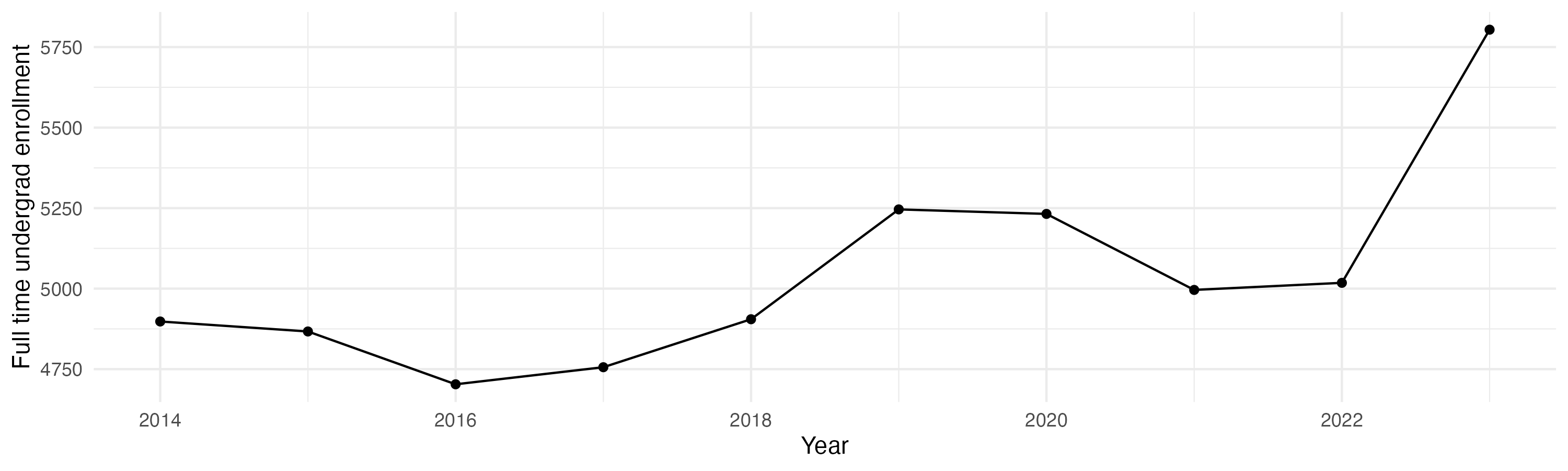 Line plot showing the the full time undergraduate enrollment over time