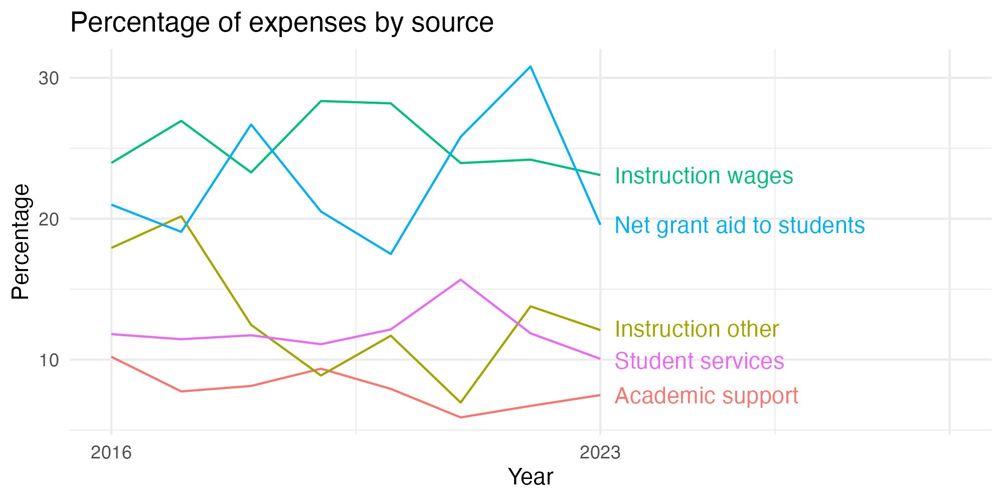 Line plot showing expenses by category over time.