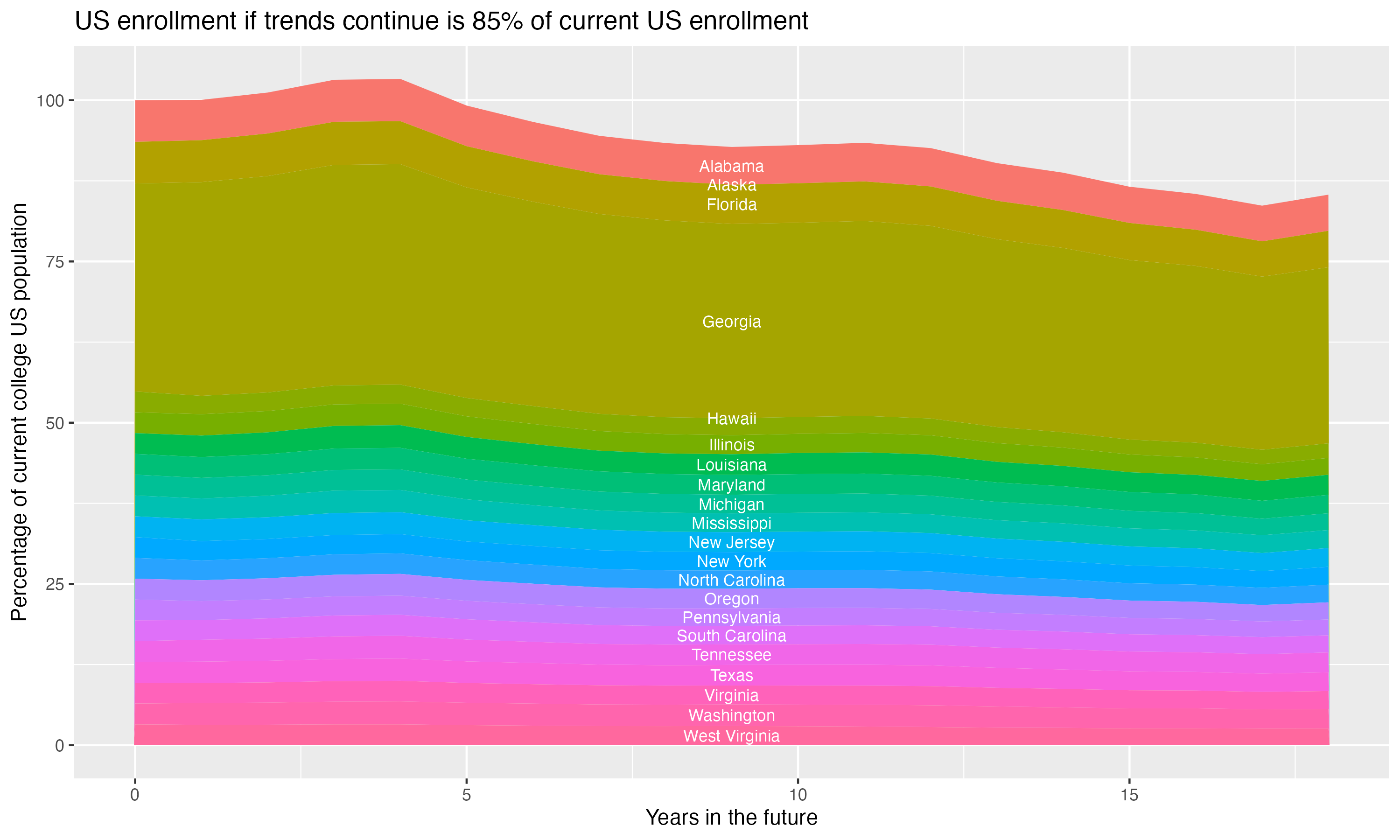 Stacked area plot showing trends if enrollment of 18 year olds per state stay constant; it will be 85percent of the current population.