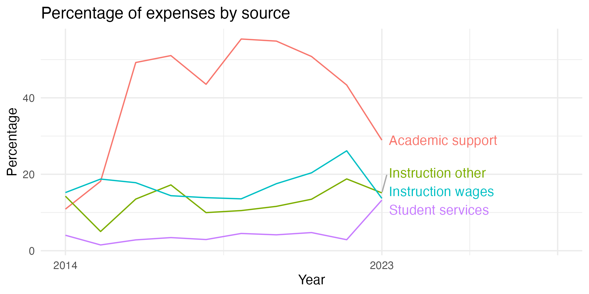 Line plot showing expenses by category over time.