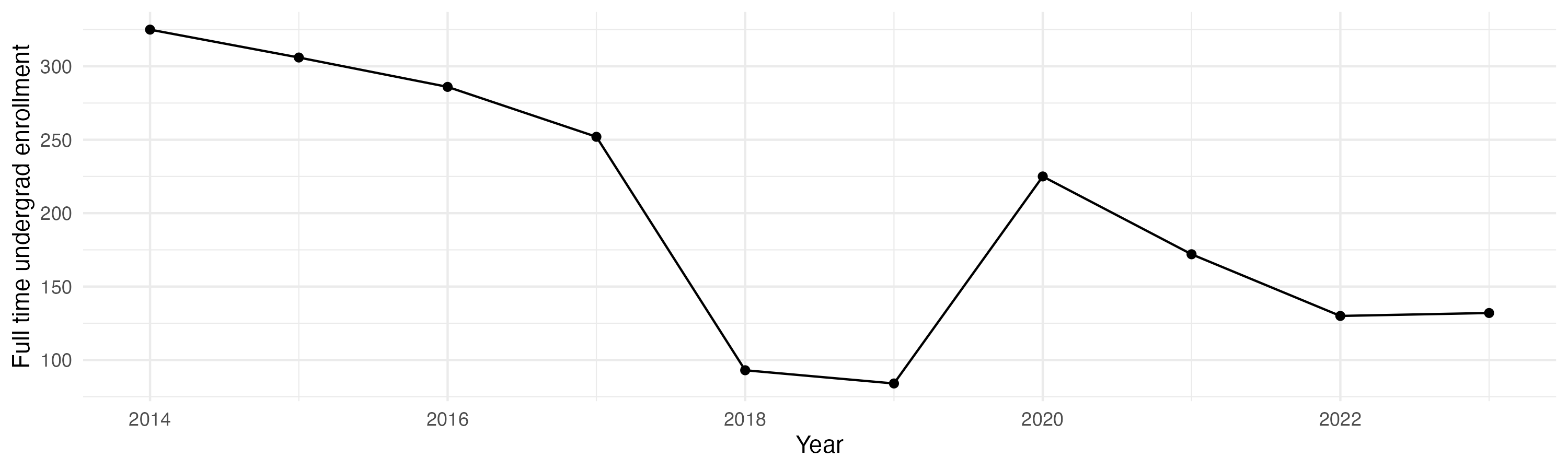 Line plot showing the the full time undergraduate enrollment over time