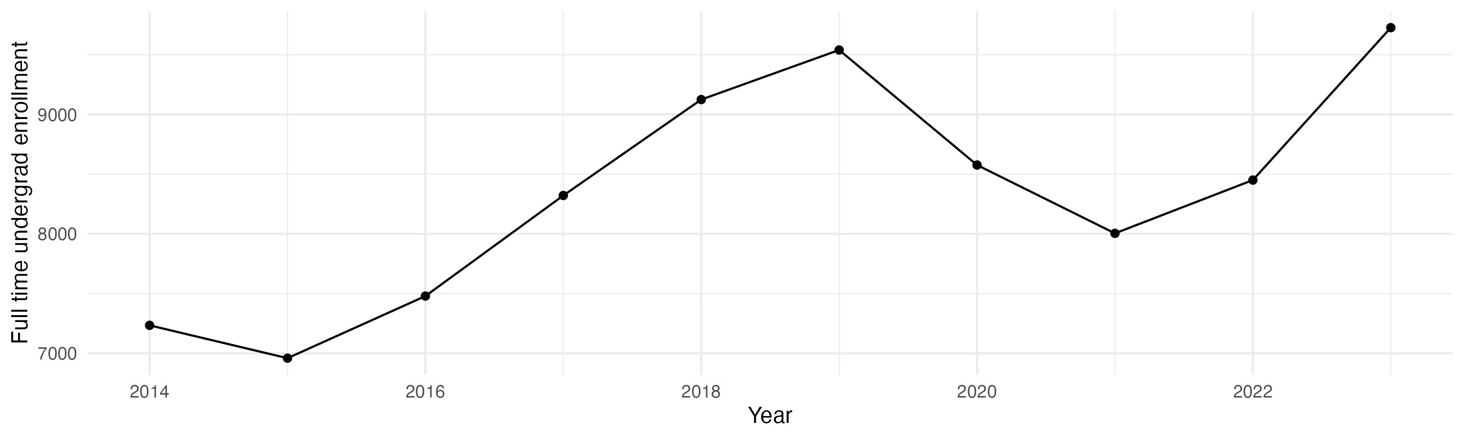 Line plot showing the the full time undergraduate enrollment over time