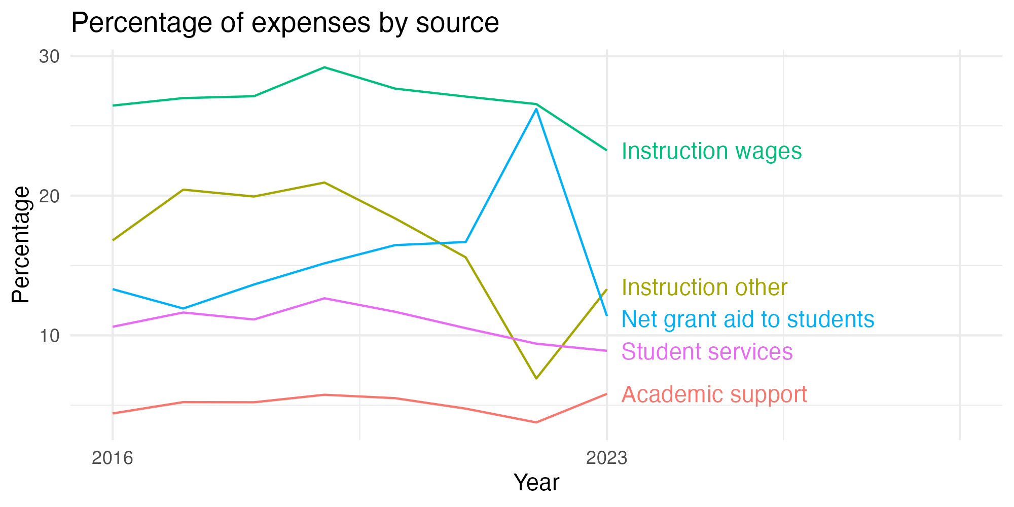 Line plot showing expenses by category over time.