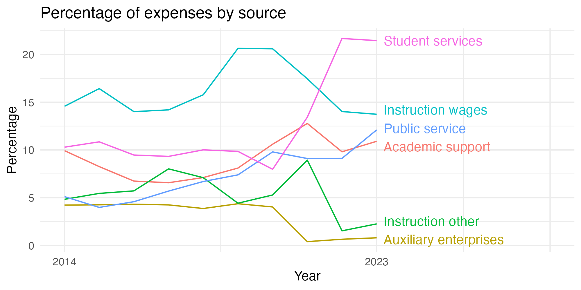 Line plot showing expenses by category over time.