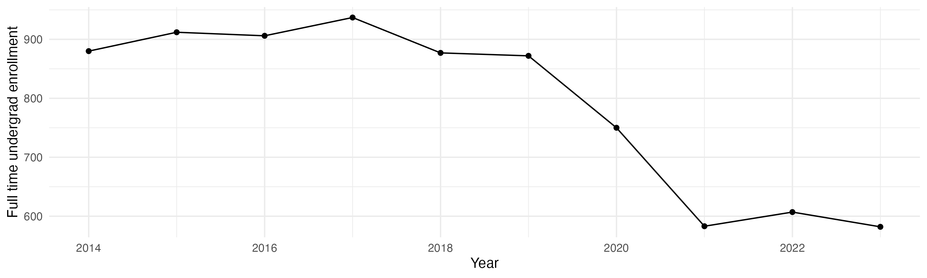 Line plot showing the the full time undergraduate enrollment over time