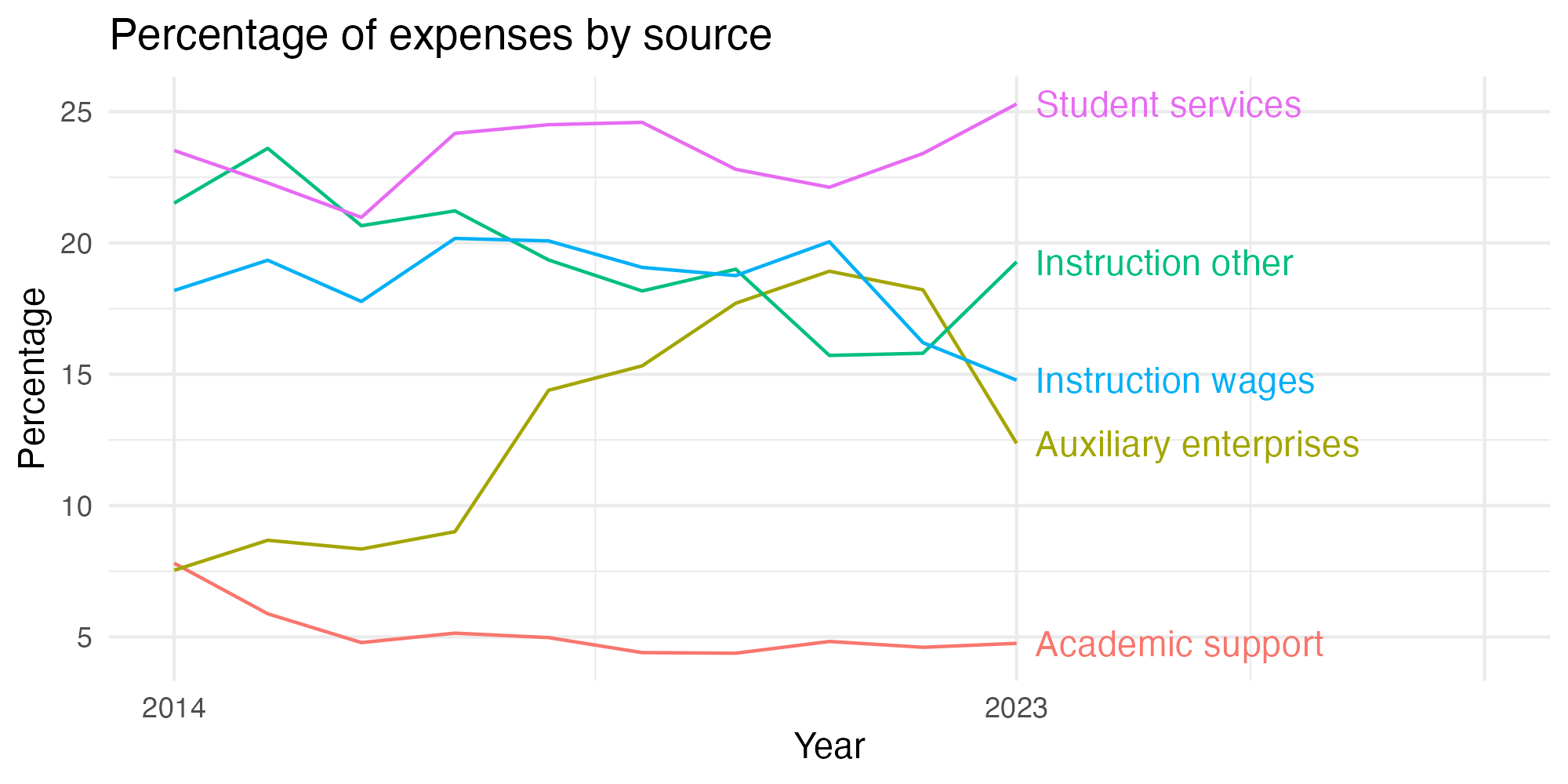 Line plot showing expenses by category over time.