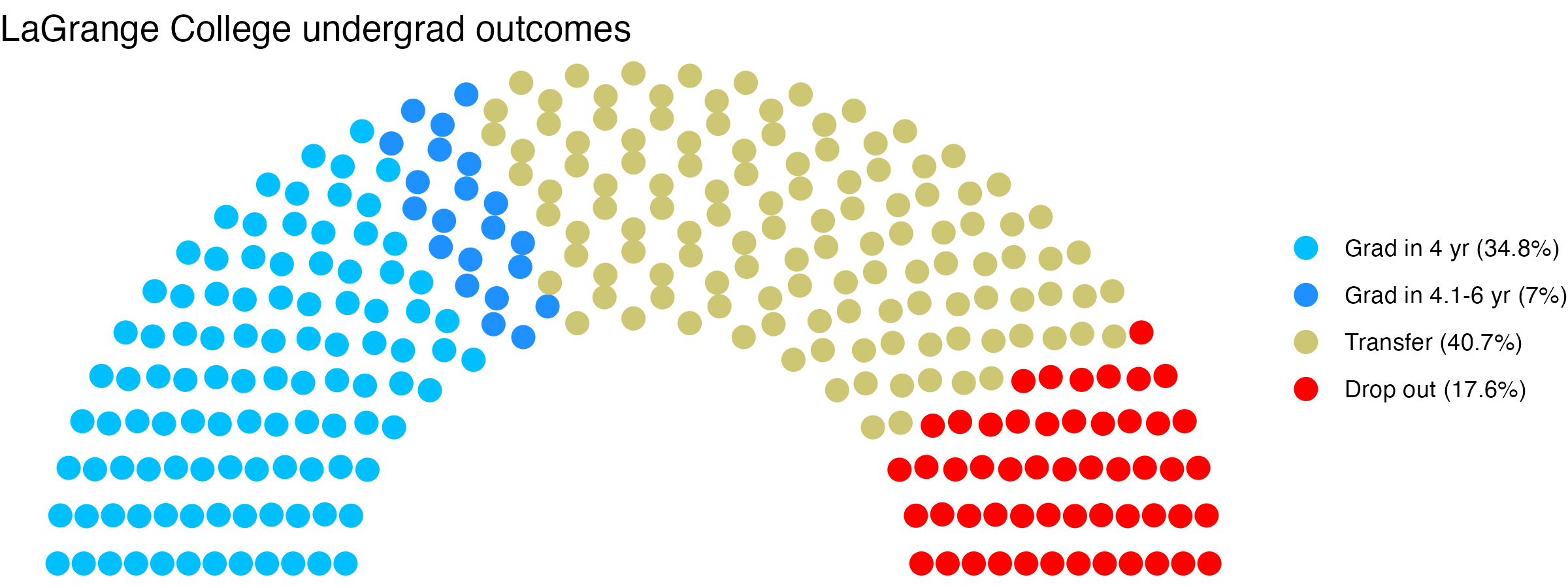 Parliament plot showing the outcomes for full time undergraduates
