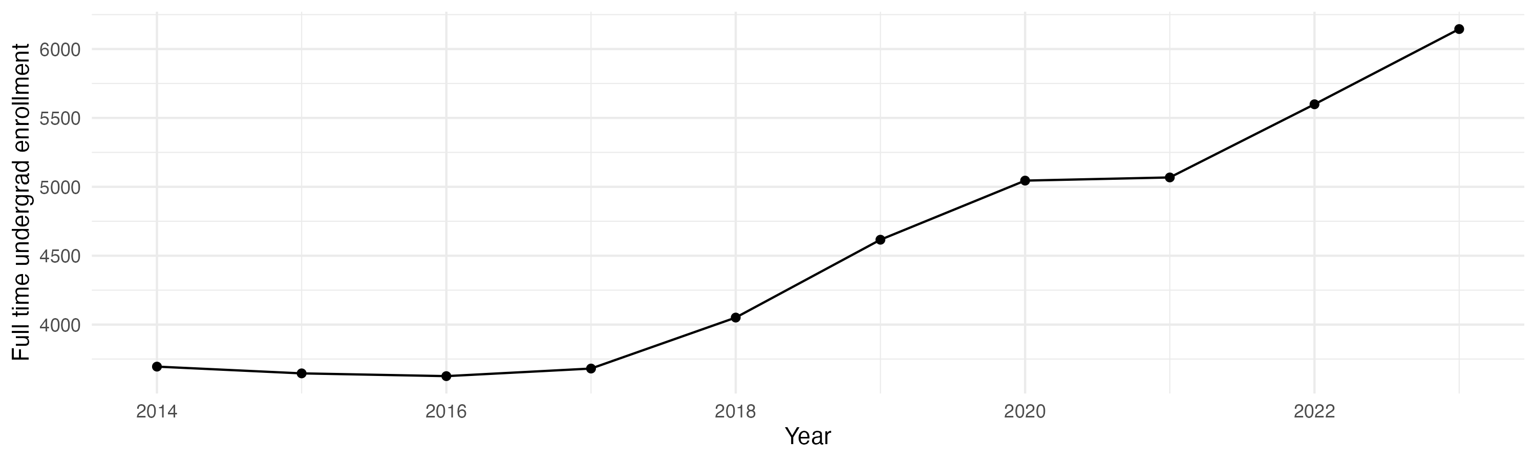 Line plot showing the the full time undergraduate enrollment over time