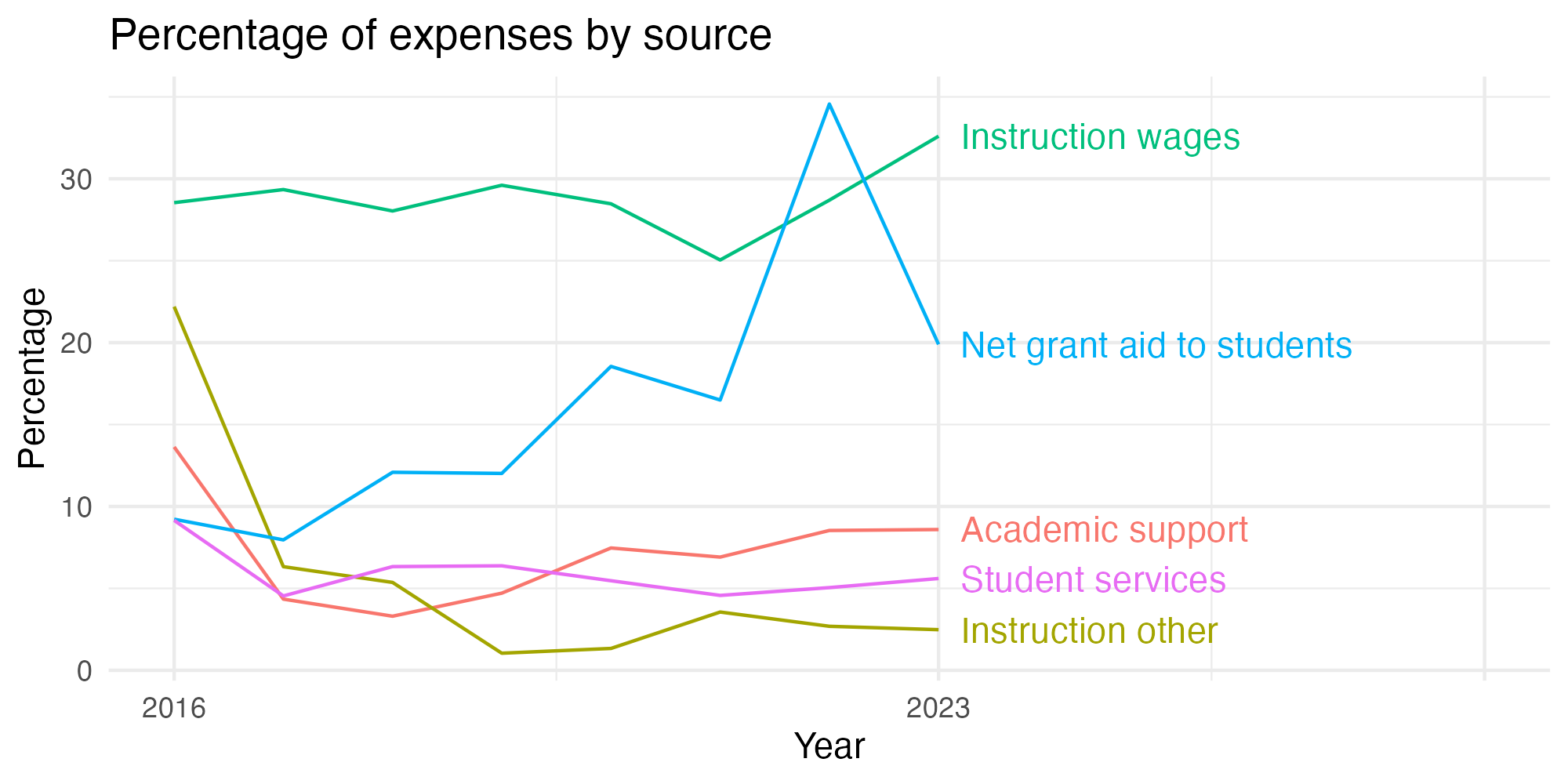 Line plot showing expenses by category over time.