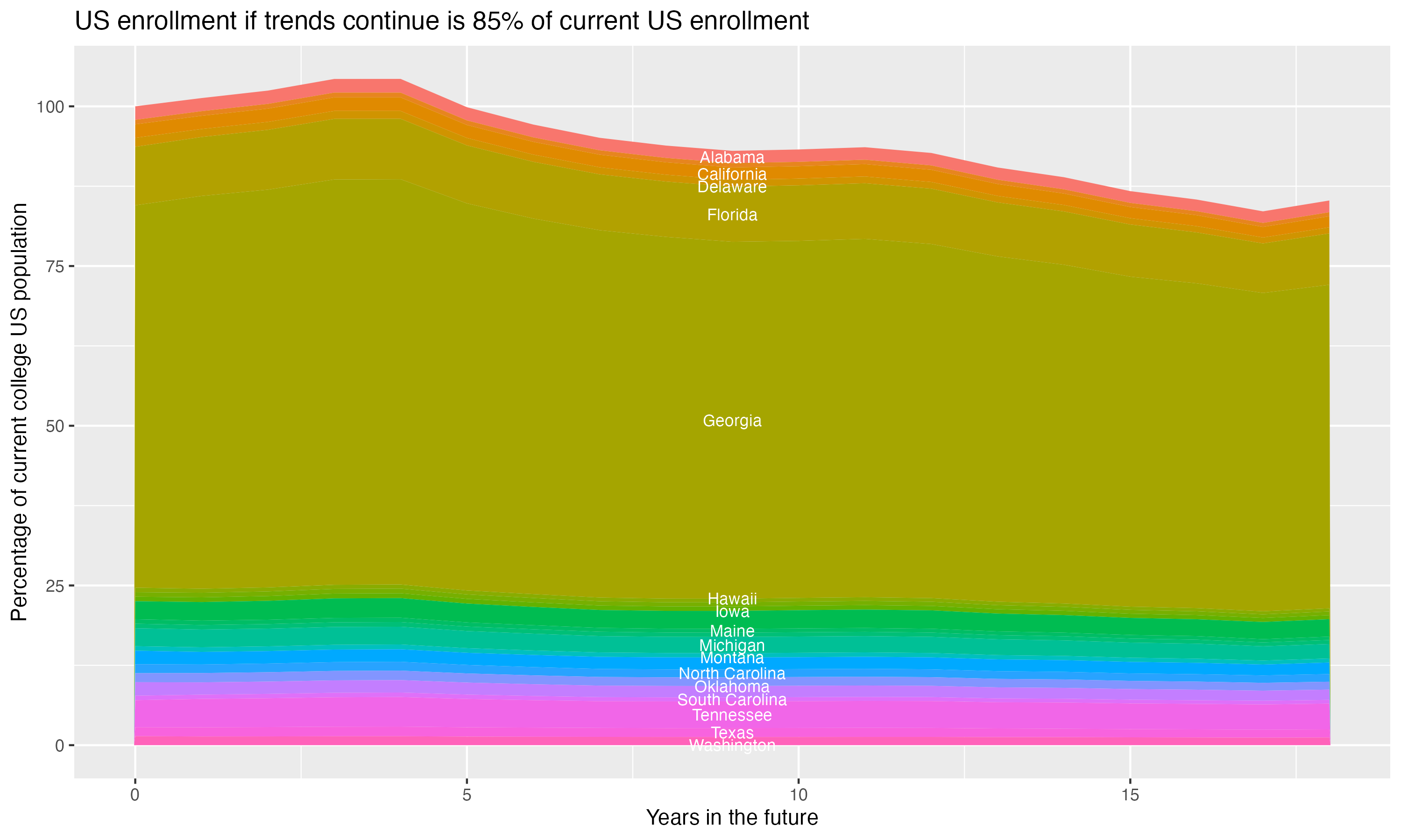 Stacked area plot showing trends if enrollment of 18 year olds per state stay constant; it will be 85percent of the current population.